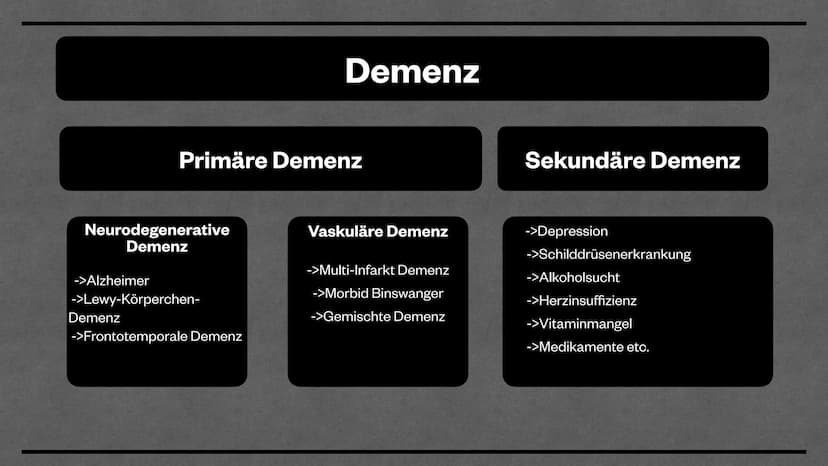 Demenz
MIRIAM& MATHILDE
*** Gliederung
●
●
●
Unterschiede Primäre und Sekundäre Demenz
• Welche Arten der Demenz gibt es?
●
●
●
●
Was bedeut