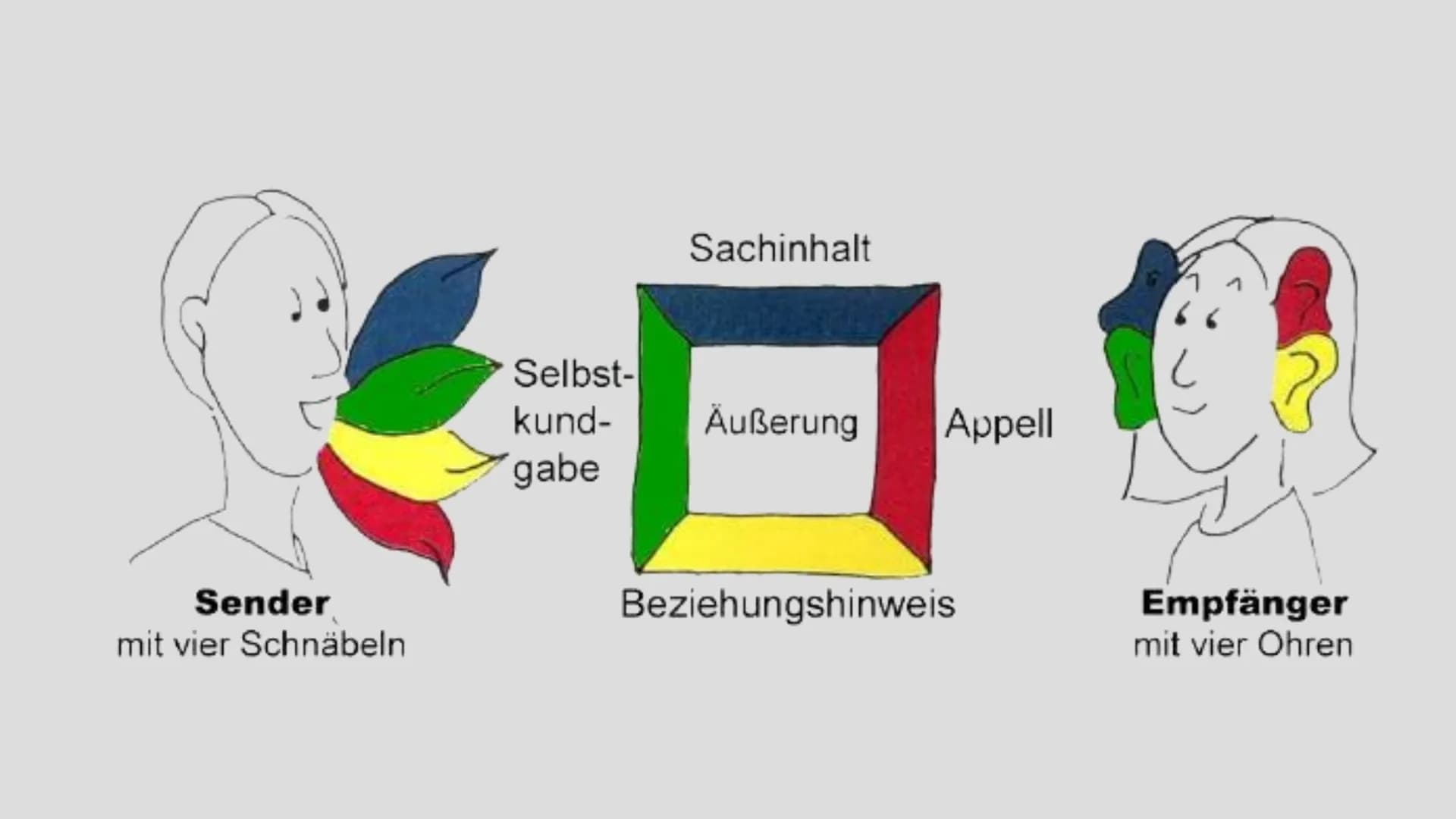 →→KOMMUNIKATIONSQUADRAT
db
J I D
VIVIEN B., EMILY K, LISA P. GLIEDERUNG
FUNKTIONS-
WEISE
PROBLEMATIK
SCHULZ VON
THUN
ALLTAGS-
BEISPIELE FRIE