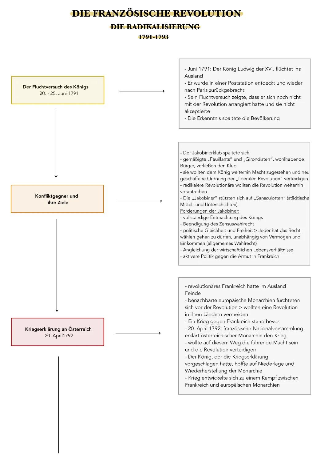 Radikalisierung der Französischen Revolution 1793-1794: Erklärung und Zusammenfassung