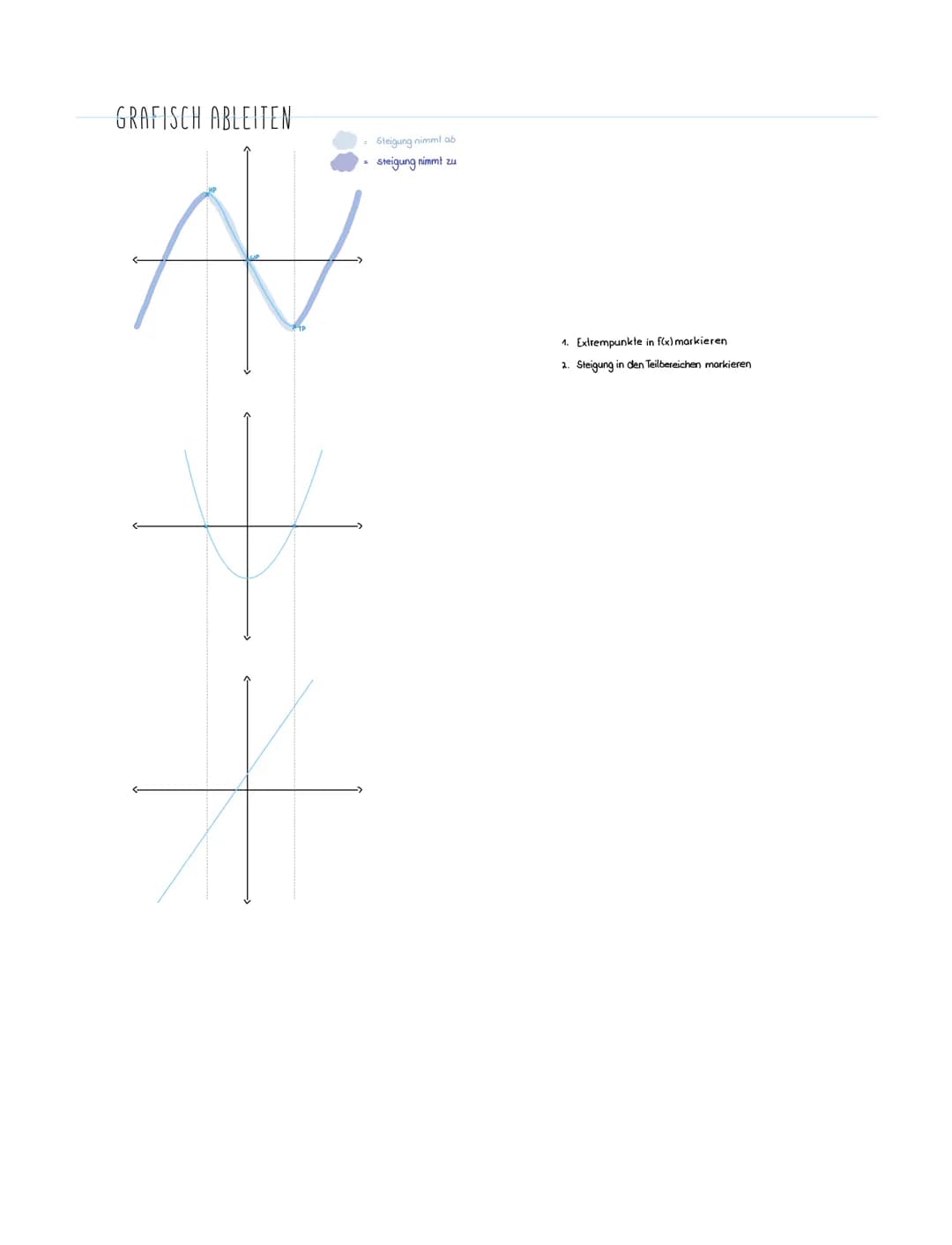 Bedeutung der Ableitung
f(x) Funktion
f'(x) Steigung
{"(x) = Krümmung
f"(x) <0
<> F"(x) > 0
f(x) rechts gekrümmt
[(x) links gekrümmt
Polenzr