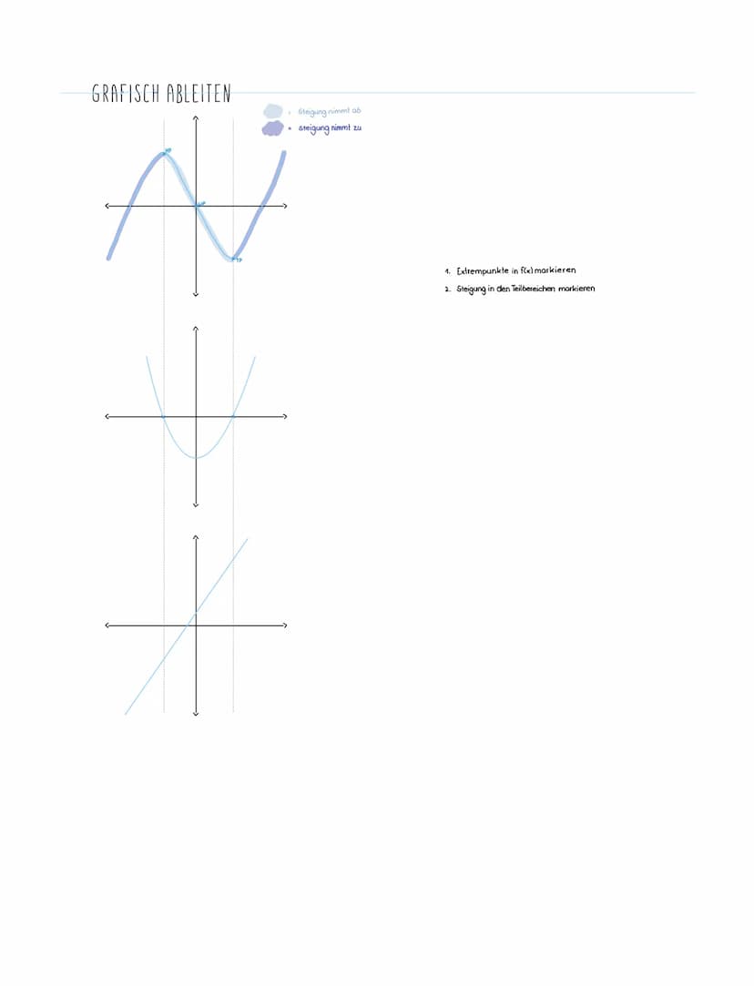 Bedeutung der Ableitung
f(x) Funktion
f'(x) Steigung
{"(x) = Krümmung
f"(x) <0
<> F"(x) > 0
f(x) rechts gekrümmt
[(x) links gekrümmt
Polenzr