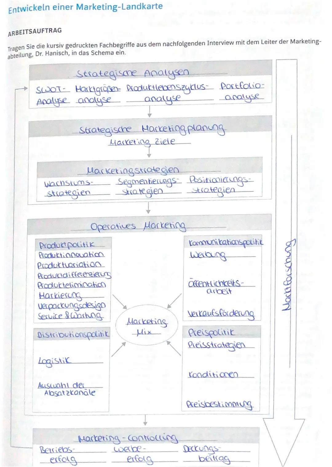 Marketing-Mix und SWOT-Analyse: Operatives Marketing einfach erklärt mit Beispielen