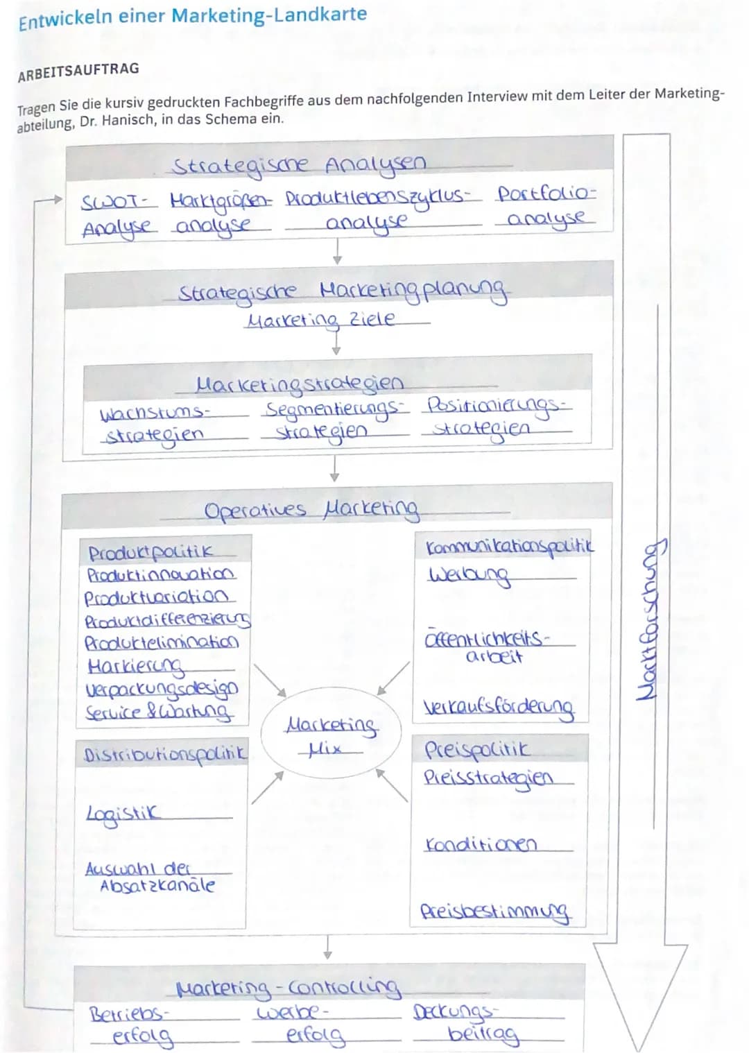 Entwickeln einer Marketing-Landkarte
ARBEITSAUFTRAG
Tragen Sie die kursiv gedruckten Fachbegriffe aus dem nachfolgenden Interview mit dem Le