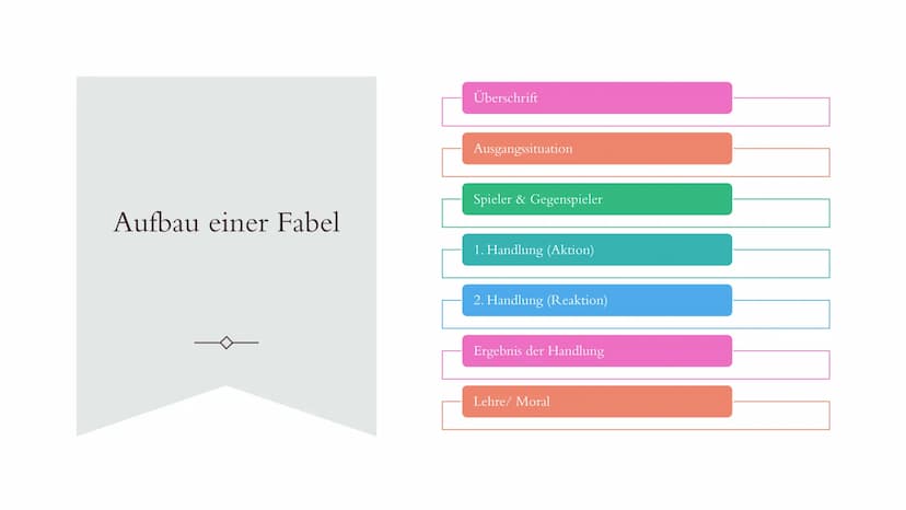 FABELN Was sind Fabeln?
Kurze Geschichten
Tiere oder Pflanzen übernehmen die
Handlungen von Menschen
Lehre & Moral
Fabel = Geschichte oder E