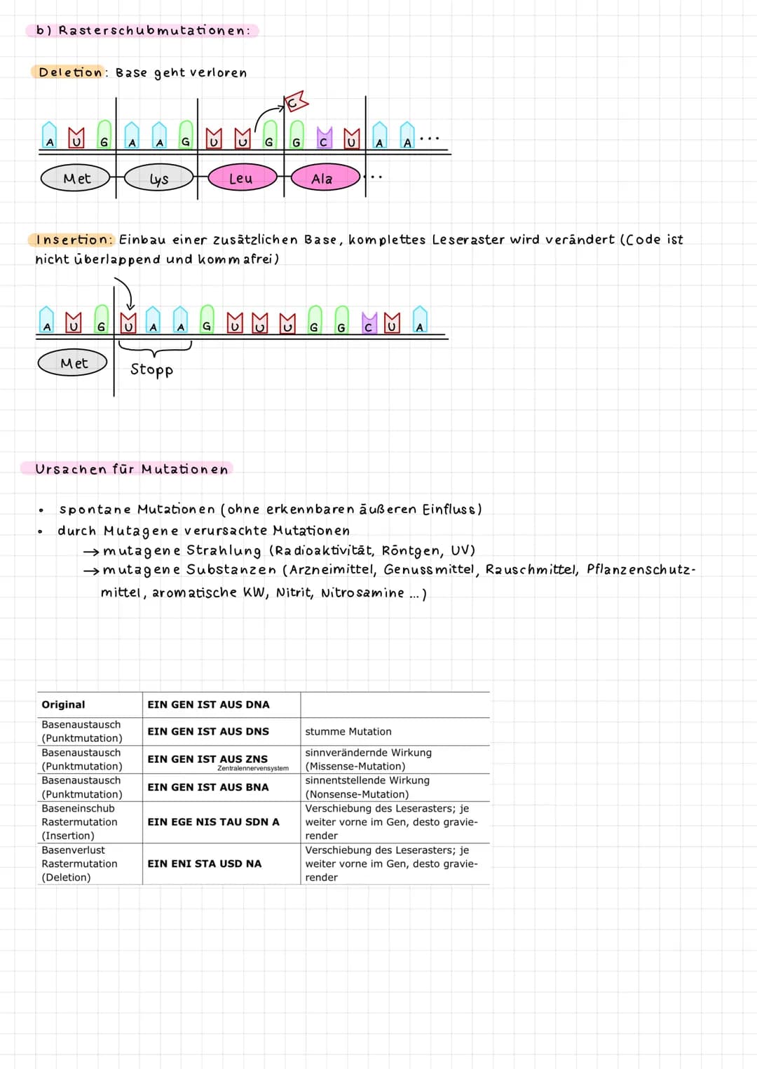 2.5 Ursachen und Folgen von Gen mutationen.
= molekulare Veränderung der DNA, die nur ein Gen betreffen.
passieren
Formen der Genmutation
(m