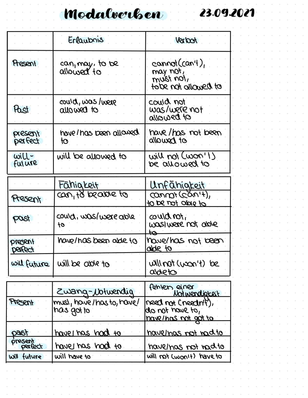 Present
Past
present
perfect
will-
future
Present
past
Present
Modalverben
past
present
perfect
will future
Erlaubnis
can, may, to be
allowe