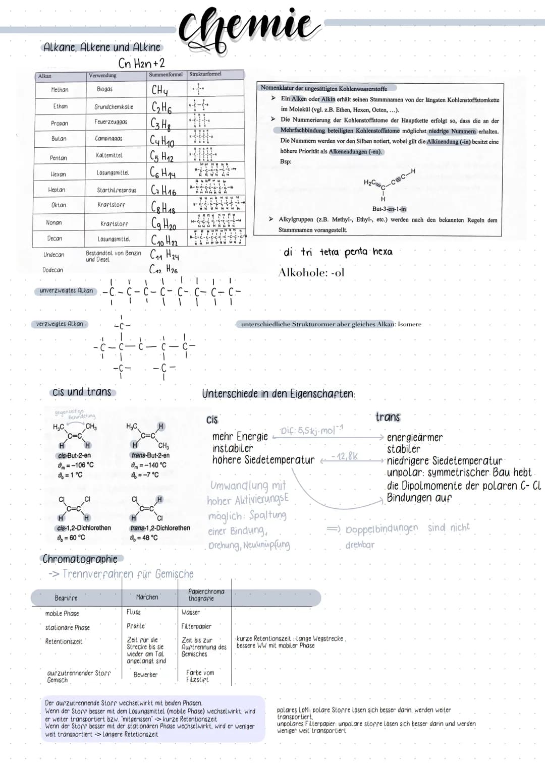 Alkane, Alkene und Alkine
Cn H₂n+2
Alkan
Methan
Ethan
Propan
Butan
Pentan
Hexan
Heptan
Oktan
Nonan
Decan
Undecan
Dodecan
verzweigtes Alkan..