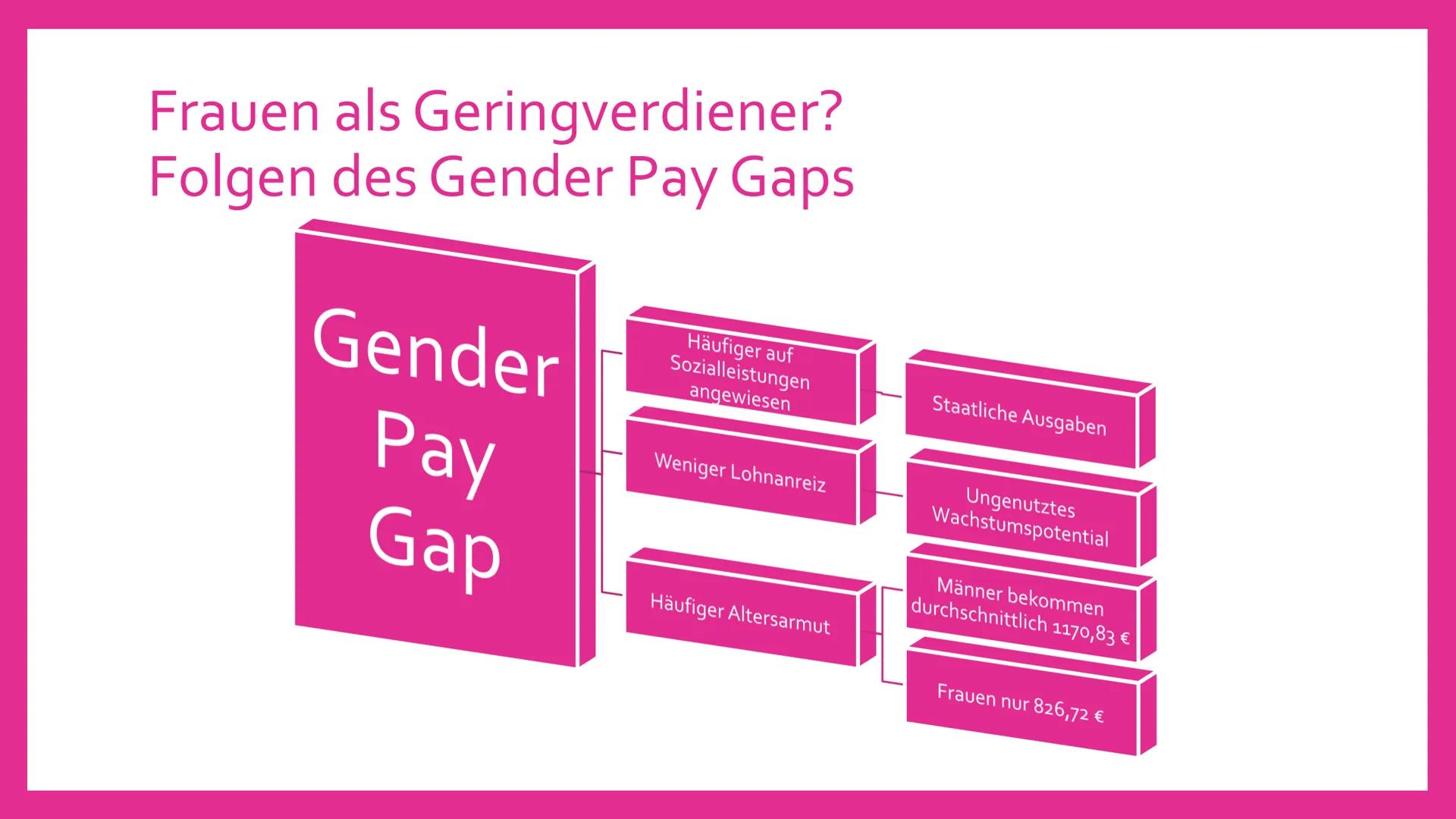 #ME Too
"MÄNNER UND FRAUEN
SIND GLEICHBERECHTIGT"
Parole oder Realität?
Helena und Franziska Gliederung
●
●
●
●
●
●
●
Geschichte der Emanzip