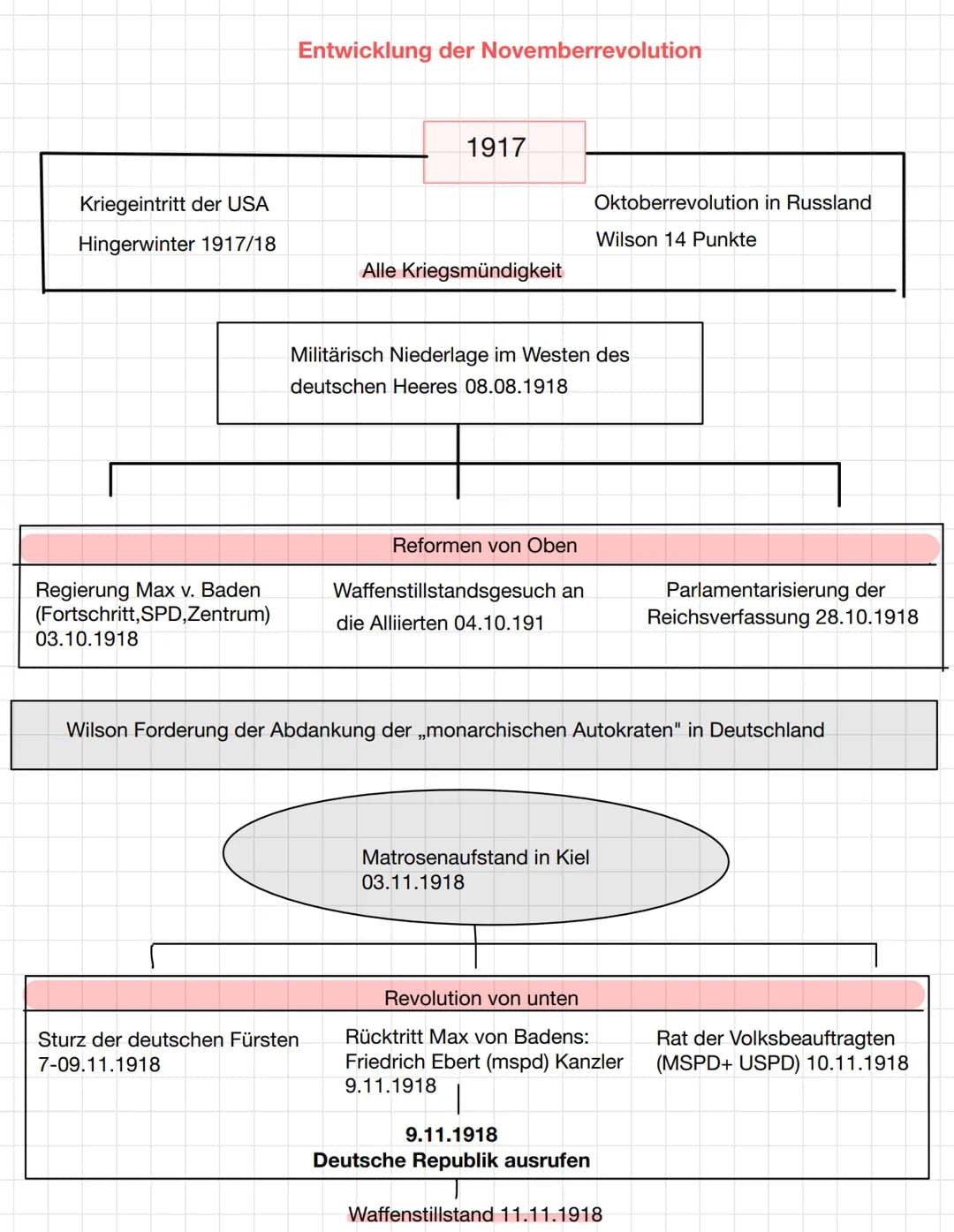 Ursachen:
Verlauf:
Die Novemberrevolution
(1918-1919)
Extreme Belastung durch 4 Jahre Krieg
Schock über Niederlage
Vordemokratische Struktur
