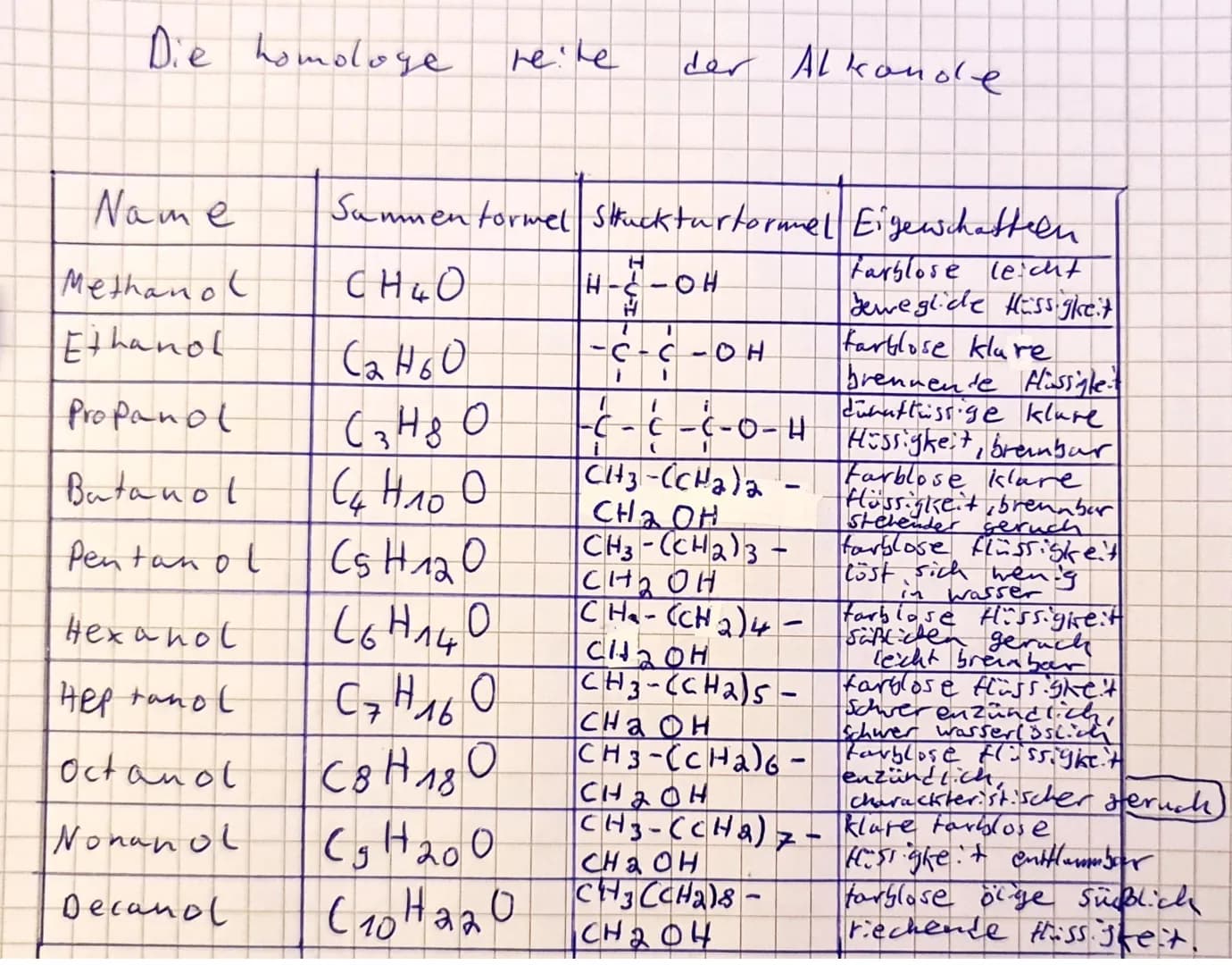 Die homologe
Name
Methanol
Ethanol
Propanol
Butanol
Pentan ol
Hexahol
нер tanol
Octanol
Nonanol
Decanol
Cs H 120
( 6 H 1 40
C₂H 160
C 8 H 1 