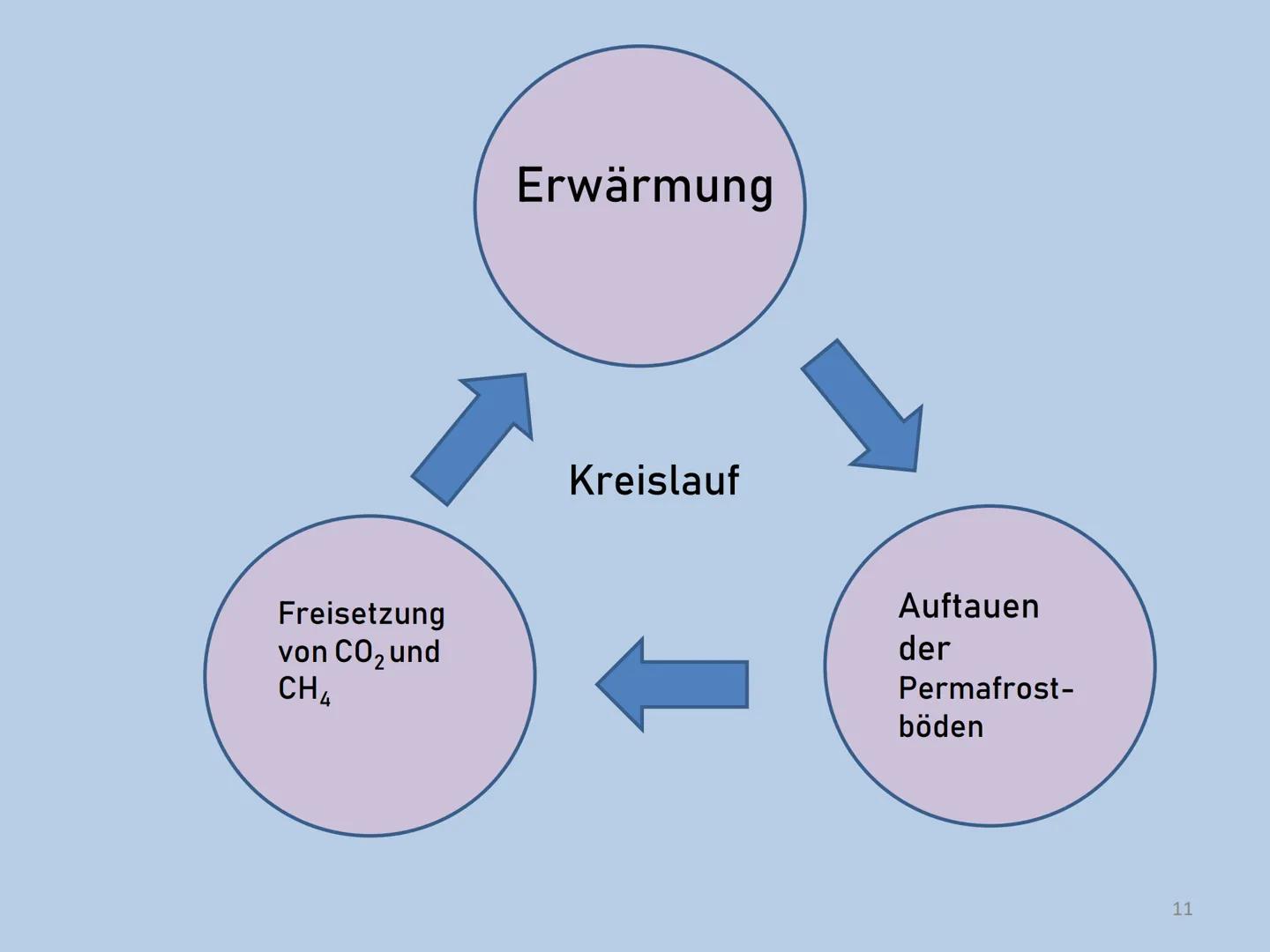 Präsentiert von Vina,
Coc. und!...
Der Permafrostboden
Bild: https://www.google.de/url?sa=i&url=https%3A%2F%2Fec.europa.eu%2Fresearch%2Finfo