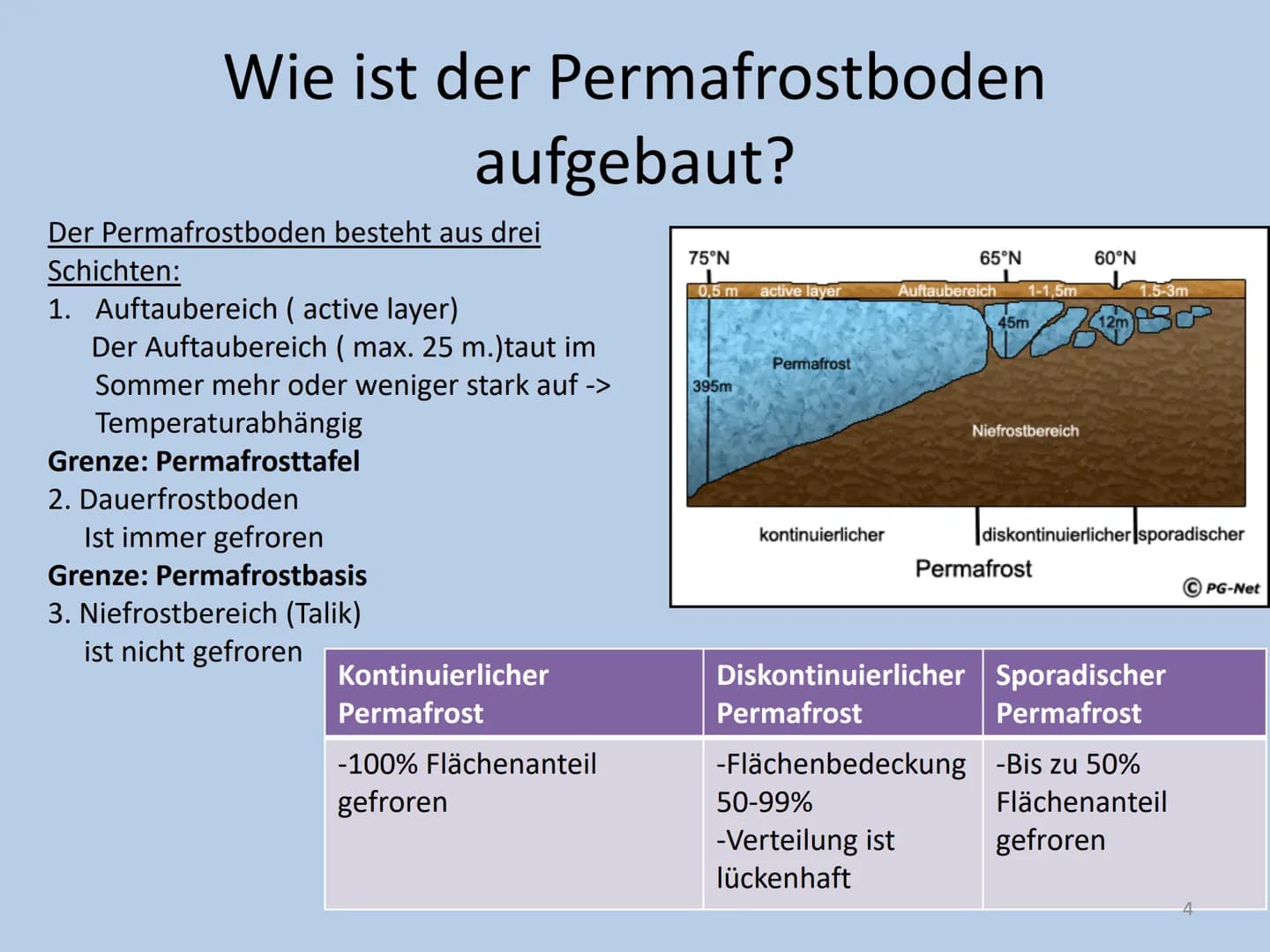 Präsentiert von Vina,
Coc. und!...
Der Permafrostboden
Bild: https://www.google.de/url?sa=i&url=https%3A%2F%2Fec.europa.eu%2Fresearch%2Finfo