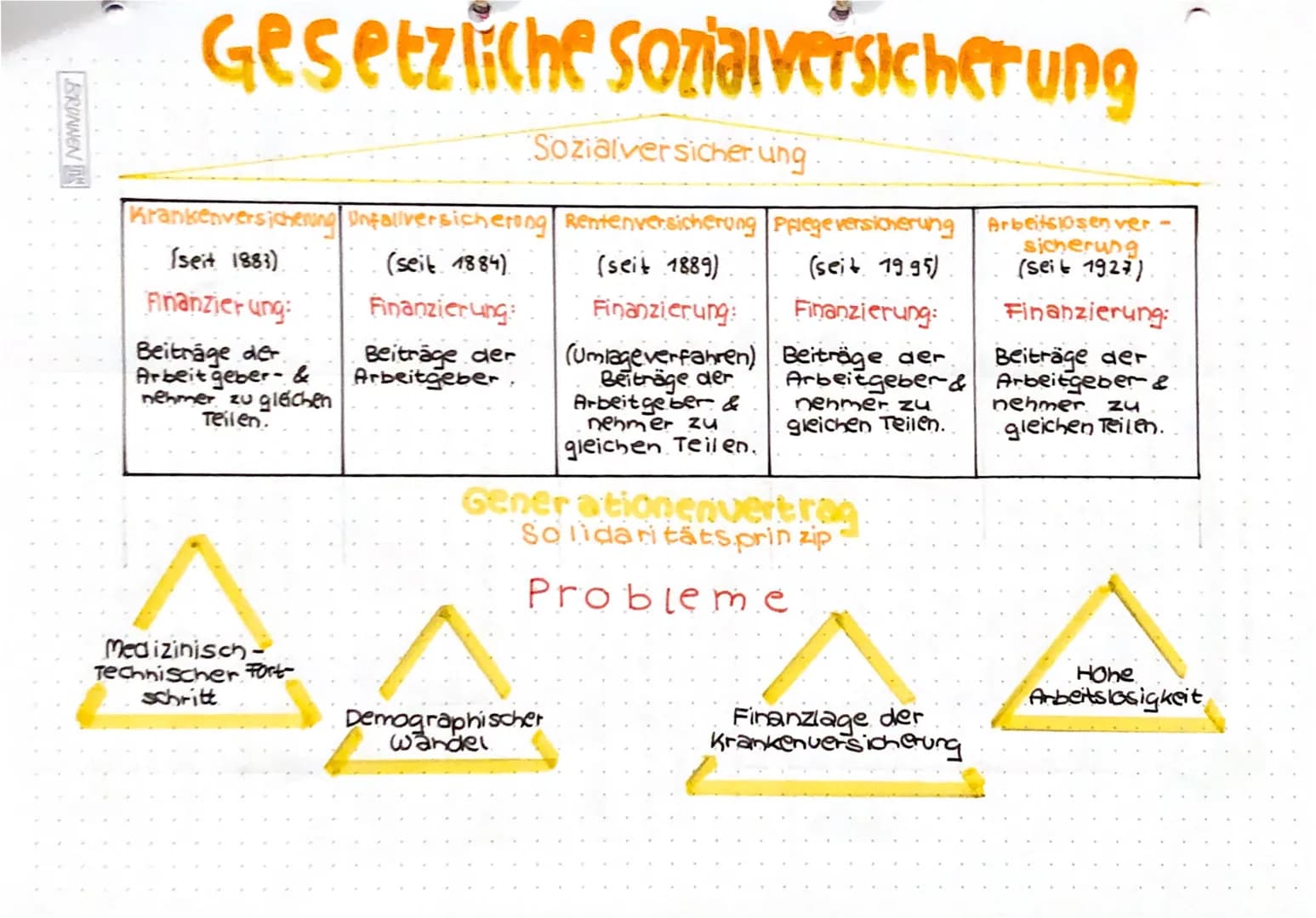 BRONNEN
Gesetzliche Sozialversicherung
Sozialversicherung
Kranken rsicherung Unfallversicherung Rentenversicherung Pflegeversicherung Arbeit