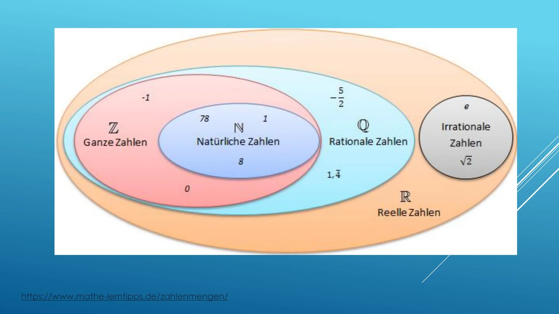 DIE E-FUNKTION UND
IHRE ABLEITUNG
GFS von Tamara Fuhr
Im Fach: Mathematik
Am 06.11.2019 GLIEDERUNG
Wiederholung: Reelle Zahlen
✓ Entdecker v