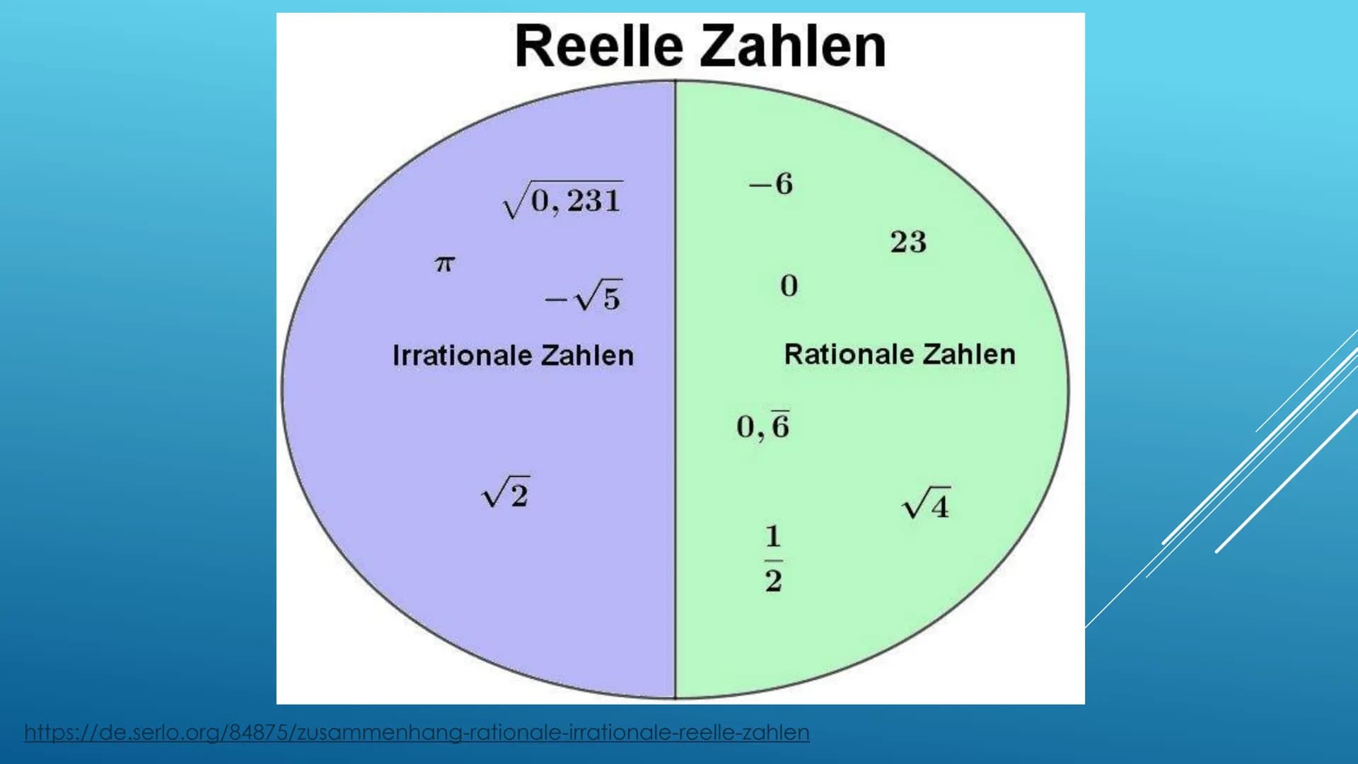 DIE E-FUNKTION UND
IHRE ABLEITUNG
GFS von Tamara Fuhr
Im Fach: Mathematik
Am 06.11.2019 GLIEDERUNG
Wiederholung: Reelle Zahlen
✓ Entdecker v
