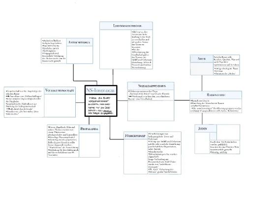 Know NS-Ideologie Collage/Mindmap thumbnail