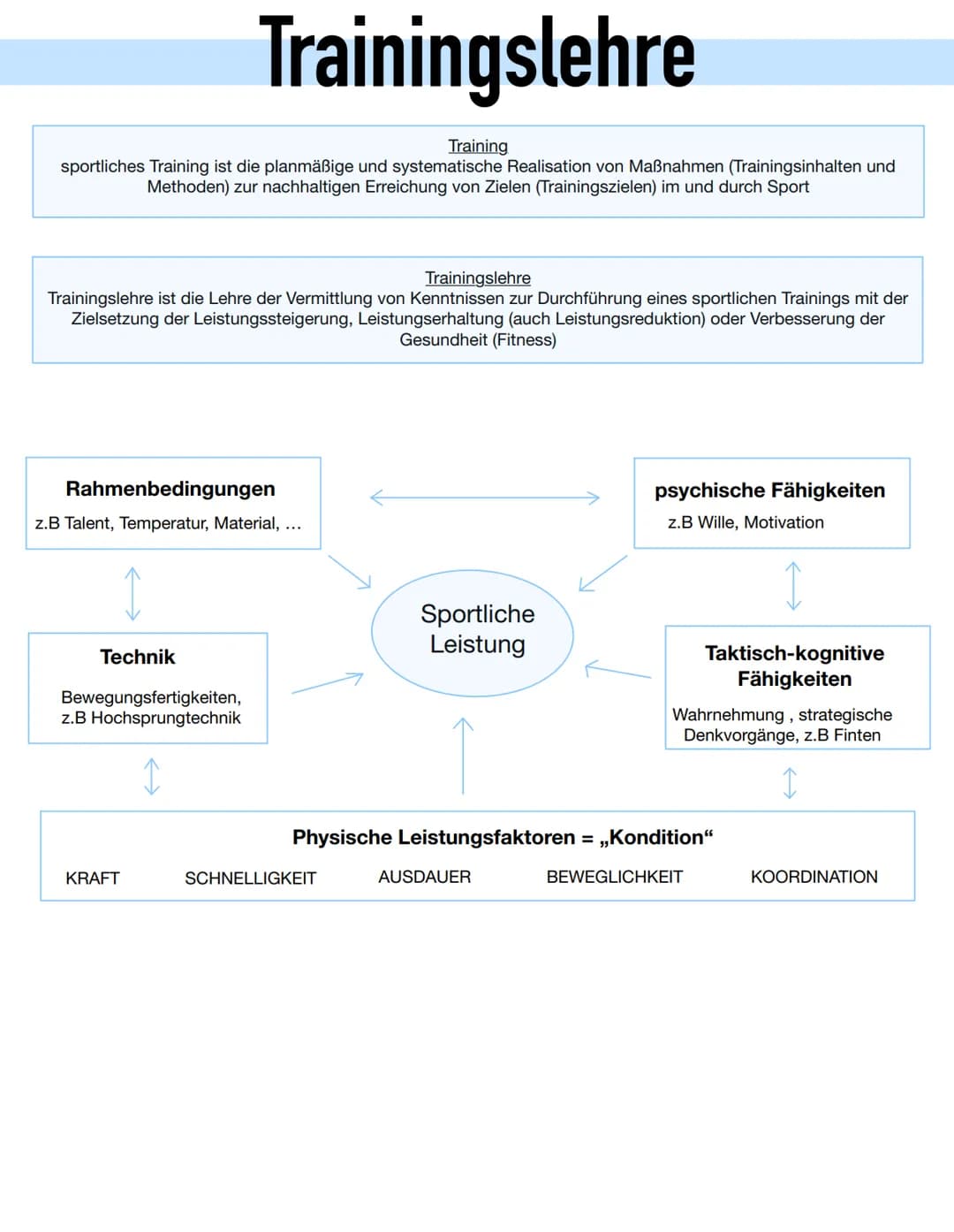 Training
sportliches Training ist die planmäßige und systematische Realisation von Maßnahmen (Trainingsinhalten und
Methoden) zur nachhaltig