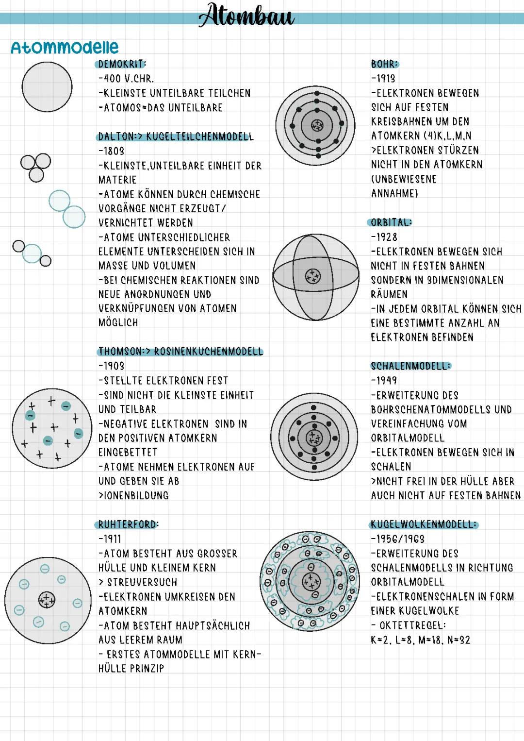 Einfache Übersicht der Atommodelle: Demokrit, Dalton, Thomson, Rutherford und Bohr