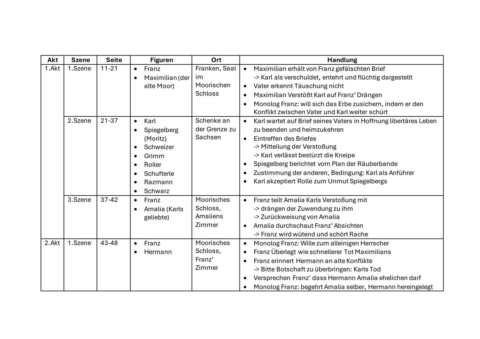 Akt Szene
Seite
Figuren
Ort
Handlung
1.Akt 1.Szene
11-21
• Franz
Franken, Saal
• Maximilian erhält von Franz gefälschten Brief
• Maximilian 