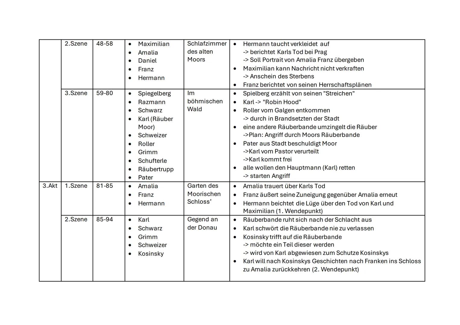 Akt Szene
Seite
Figuren
Ort
Handlung
1.Akt 1.Szene
11-21
• Franz
Franken, Saal
• Maximilian erhält von Franz gefälschten Brief
• Maximilian 