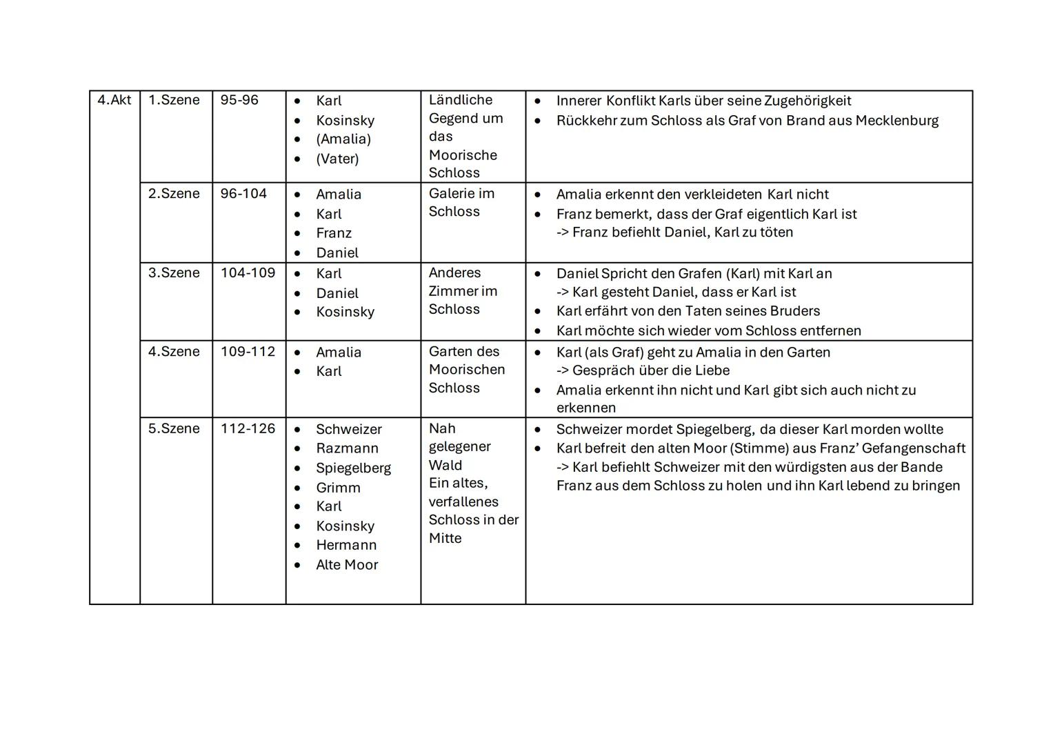 Akt Szene
Seite
Figuren
Ort
Handlung
1.Akt 1.Szene
11-21
• Franz
Franken, Saal
• Maximilian erhält von Franz gefälschten Brief
• Maximilian 