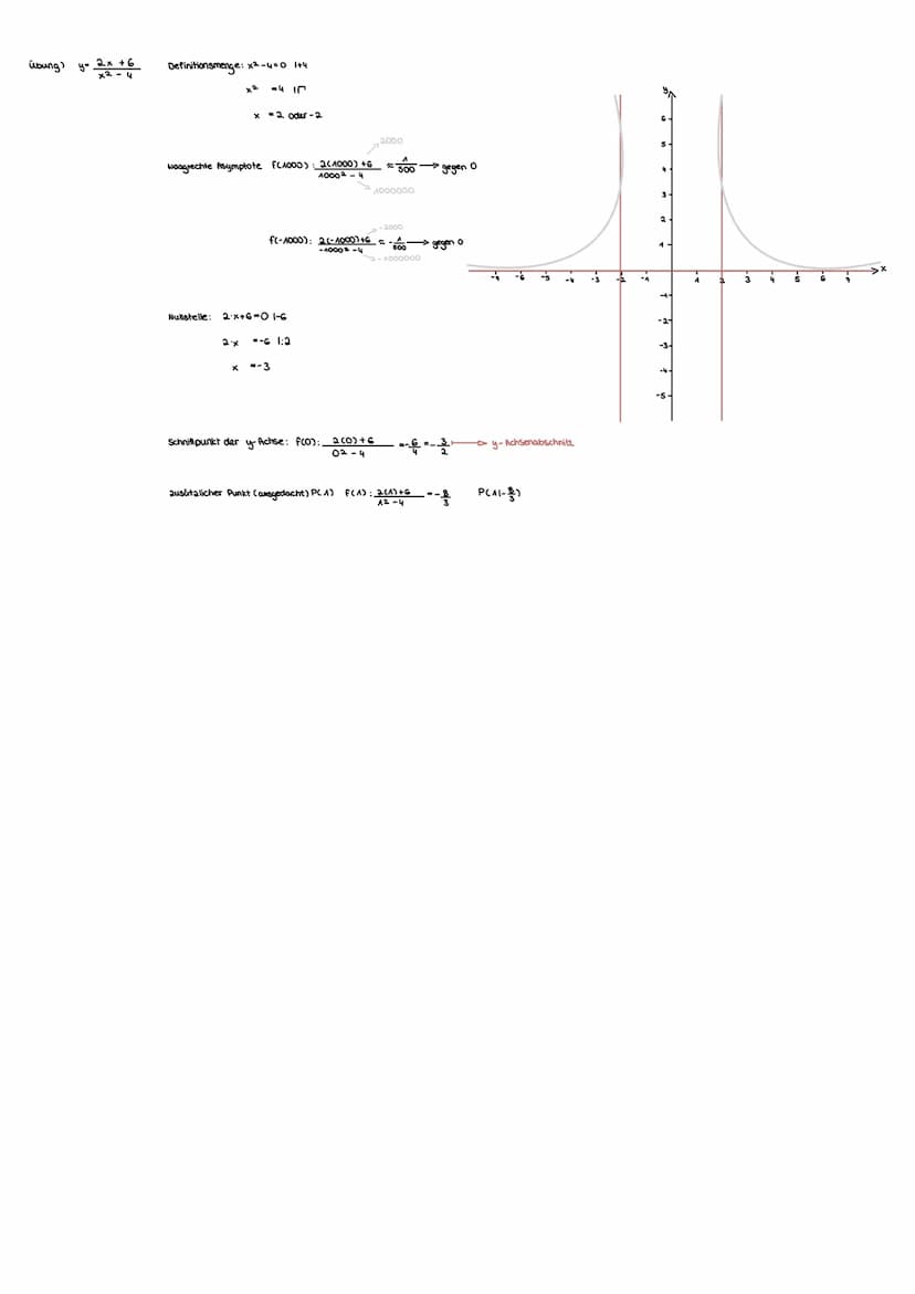 2
^
f(x) = x + 1
X-2
lineaue Funktion
L>x-Achsenabschnitt
Die Definitionstück einer gebrochenen rationalen Funktion führen häufig zu senkrec
