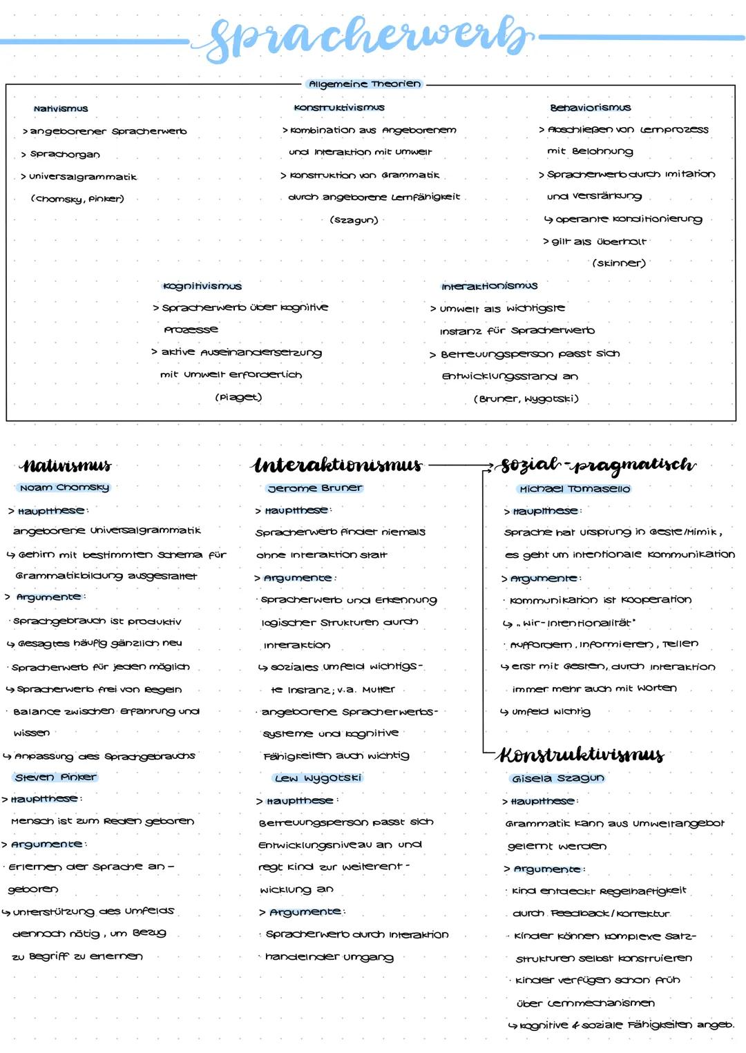 # Spracherwerb

Allgemeine Theorien

Nativismus
> angeborener Spracherwerb

> Sprachorgan

> universalgrammatik

(Chomsky, Pinker)

Konstruk