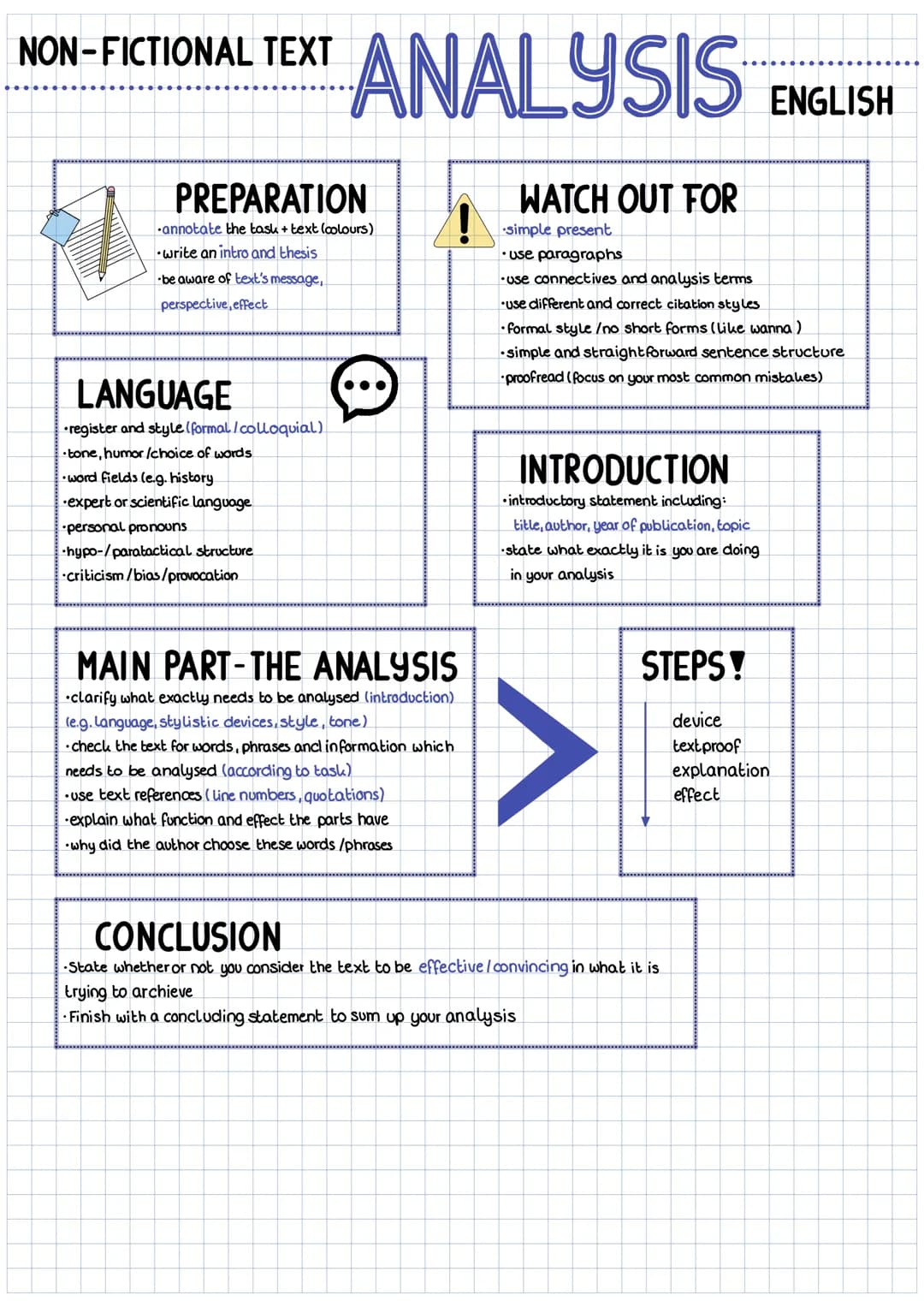 NON-FICTIONAL TEXT
PREPARATION
annotate the task + text (colours)
write an intro and thesis
be aware of text's message,
perspective, effect
