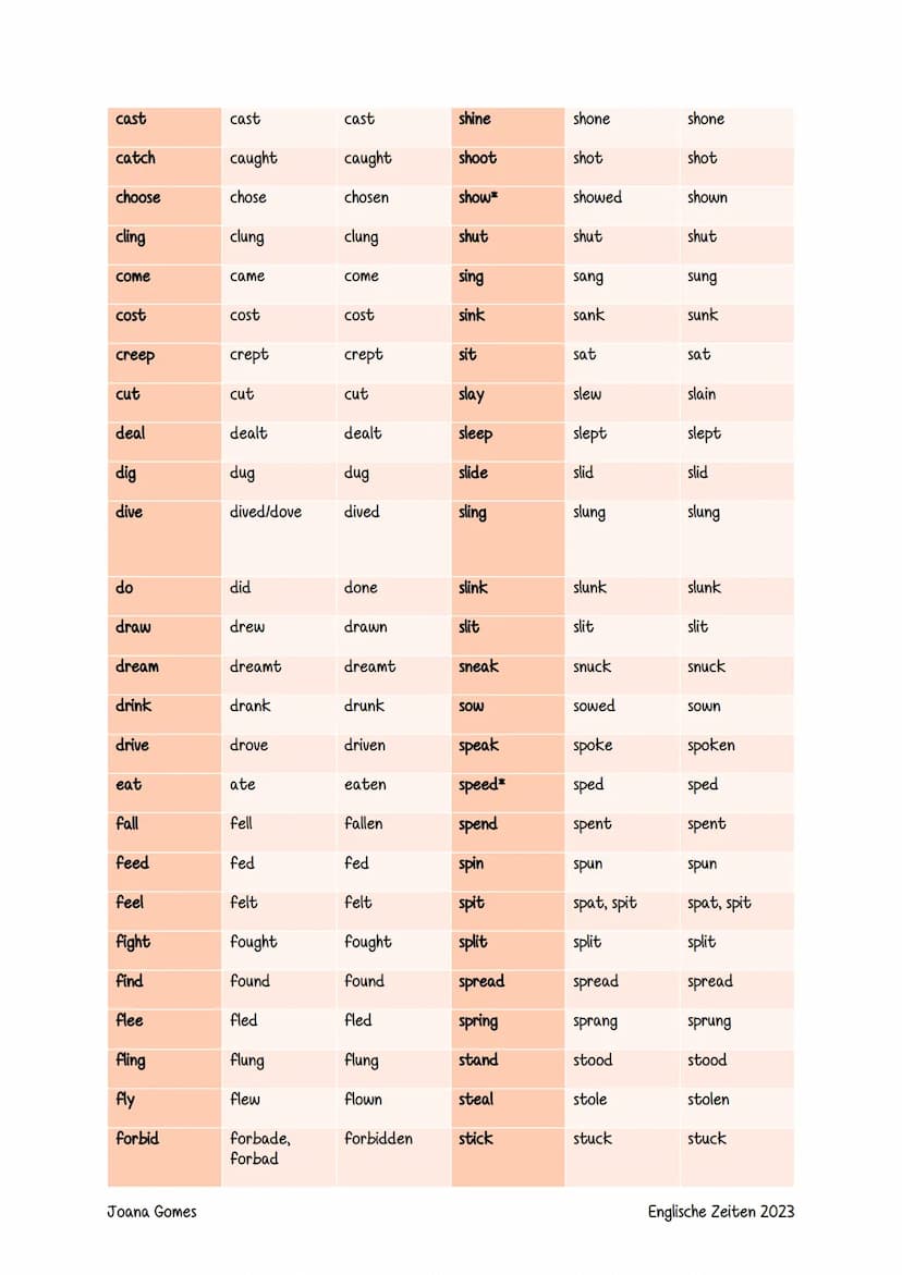 ZEITFORMEN
Inhaltsverzeichnis
Simple Present....
Present Progressive.
Simple Past...
Past Progressive.
Simple Present Perfect...
Present Per