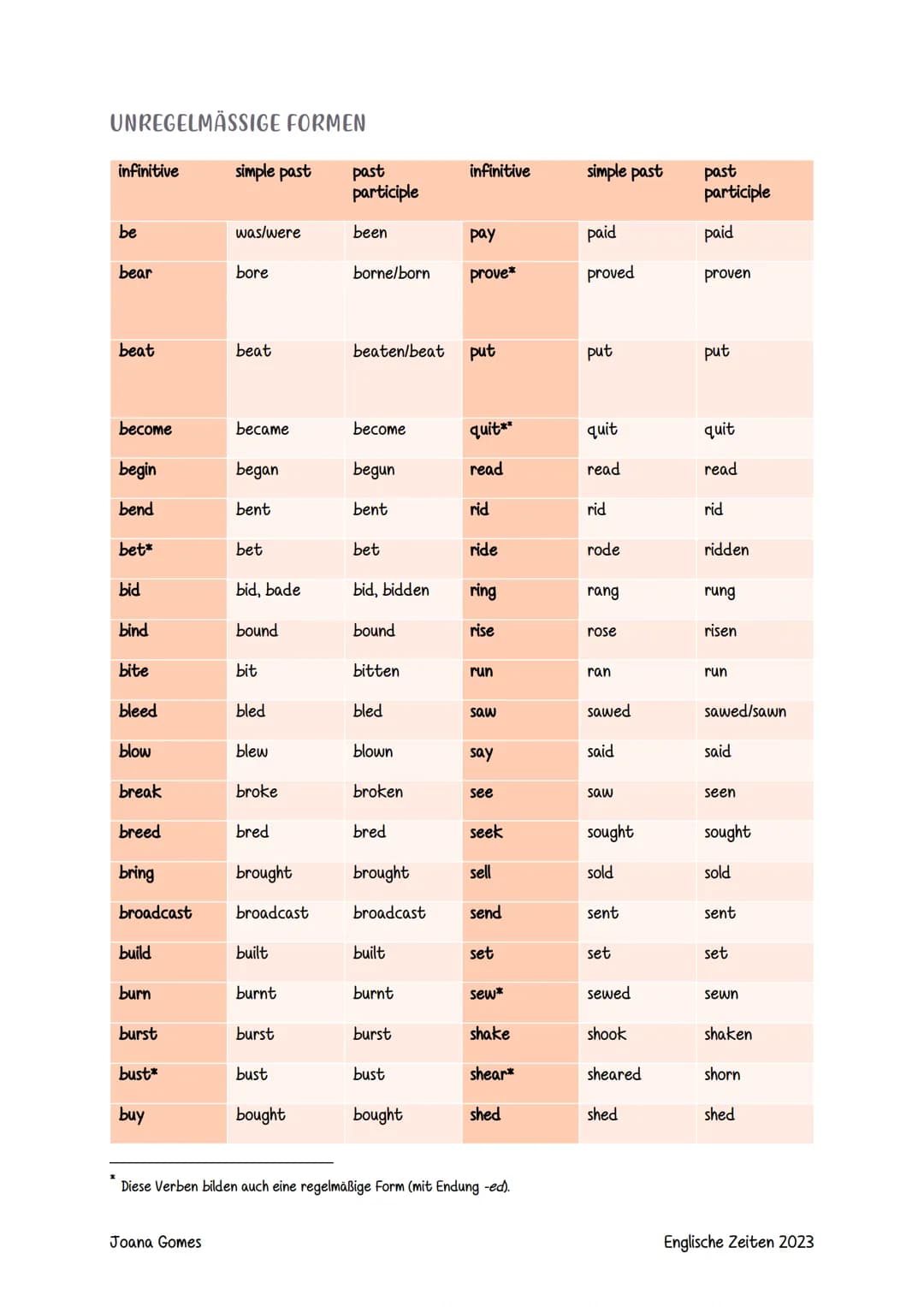 ZEITFORMEN
Inhaltsverzeichnis
Simple Present....
Present Progressive.
Simple Past...
Past Progressive.
Simple Present Perfect...
Present Per