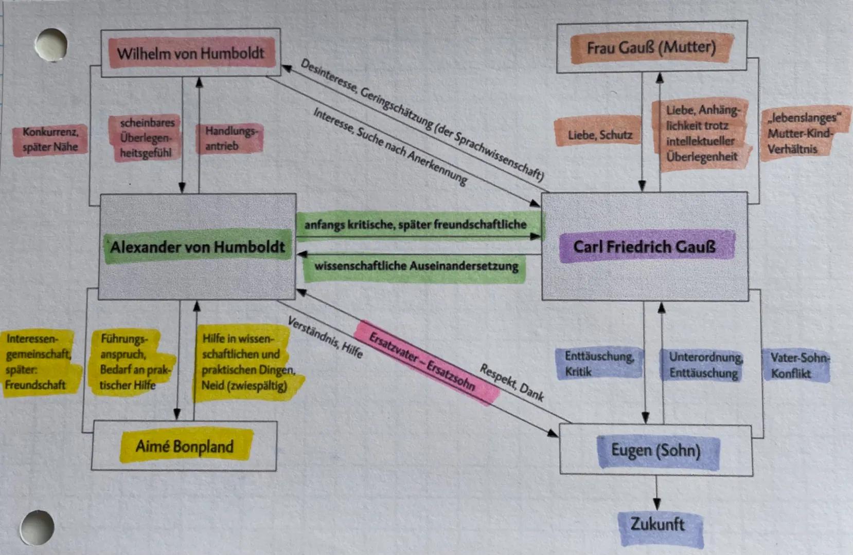 .
.
▼
humboldt
eches Elternhaus + Geschw.
glücklich, als Mutter stirbt
Reisender
Junggeselle mit unerfüllten
homosexuellen Neigungen
experim