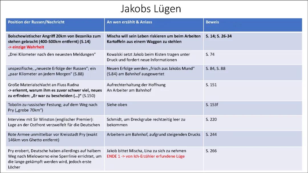 Jakob der Lügner Zusammenfassung und Charakterisierung - Alle Kapitel, Themen und das Ende Erklärt