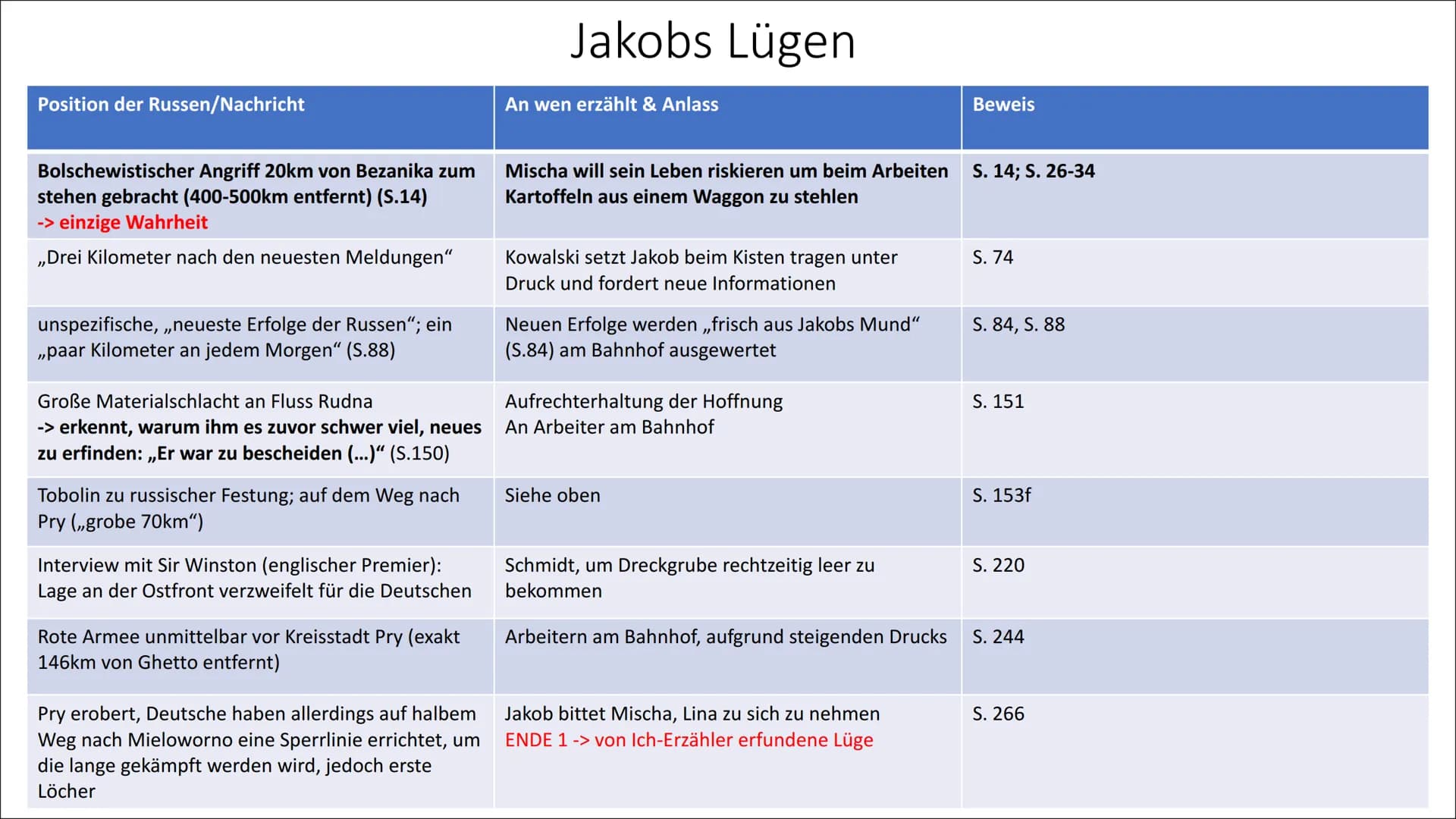 Position der Russen/Nachricht
Bolschewistischer Angriff 20km von Bezanika zum
stehen gebracht (400-500km entfernt) (S.14)
-> einzige Wahrhei