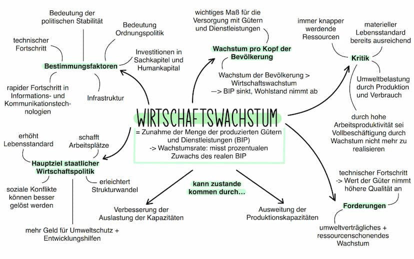 Konjunktur
Definition Konjunktur:
-> beschreibt die wirtschaftliche Lage eines Landes und stellt kurz- und mittelfristige Auf-
und Abschwank