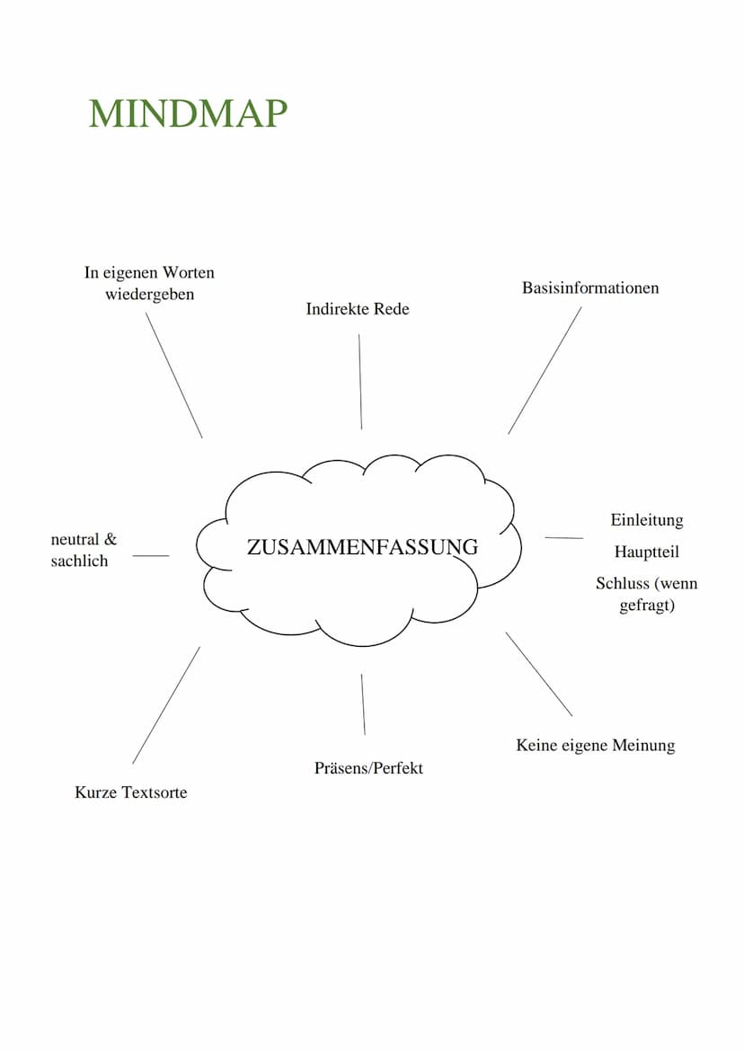 ZUSAMMENFASSUNG MINDMAP
In eigenen Worten
wiedergeben
neutral &
sachlich
Kurze Textsorte
Indirekte Rede
ZUSAMMENFASSUNG
Präsens/Perfekt
Basi