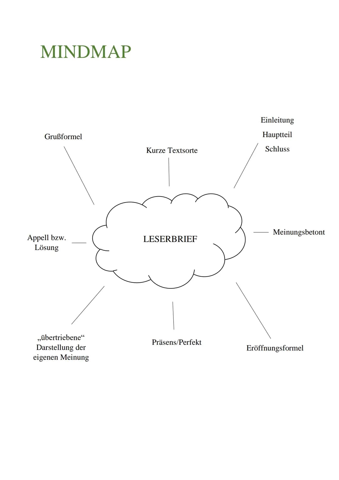 ZUSAMMENFASSUNG MINDMAP
In eigenen Worten
wiedergeben
neutral &
sachlich
Kurze Textsorte
Indirekte Rede
ZUSAMMENFASSUNG
Präsens/Perfekt
Basi