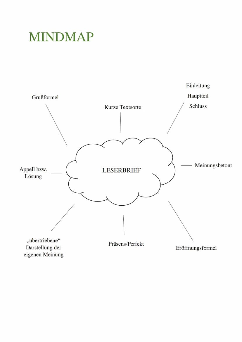 ZUSAMMENFASSUNG MINDMAP
In eigenen Worten
wiedergeben
neutral &
sachlich
Kurze Textsorte
Indirekte Rede
ZUSAMMENFASSUNG
Präsens/Perfekt
Basi