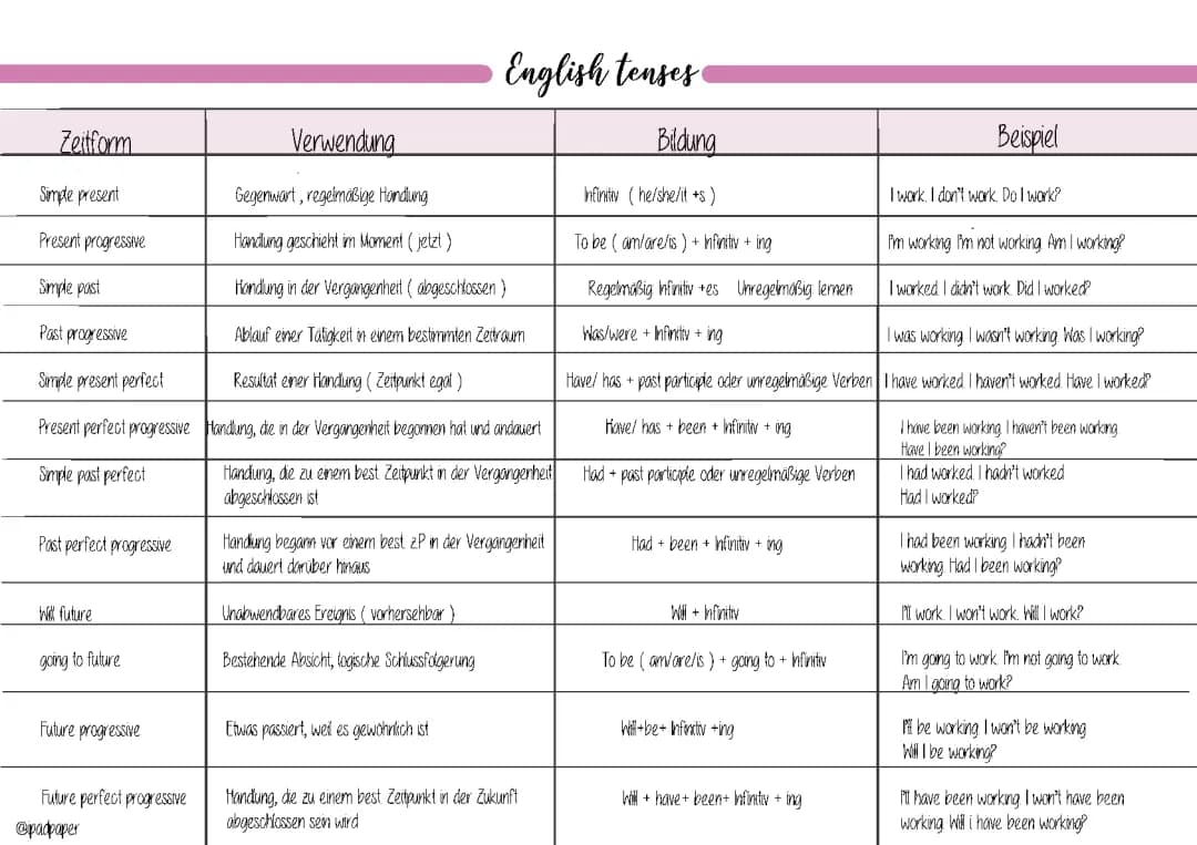 tenses