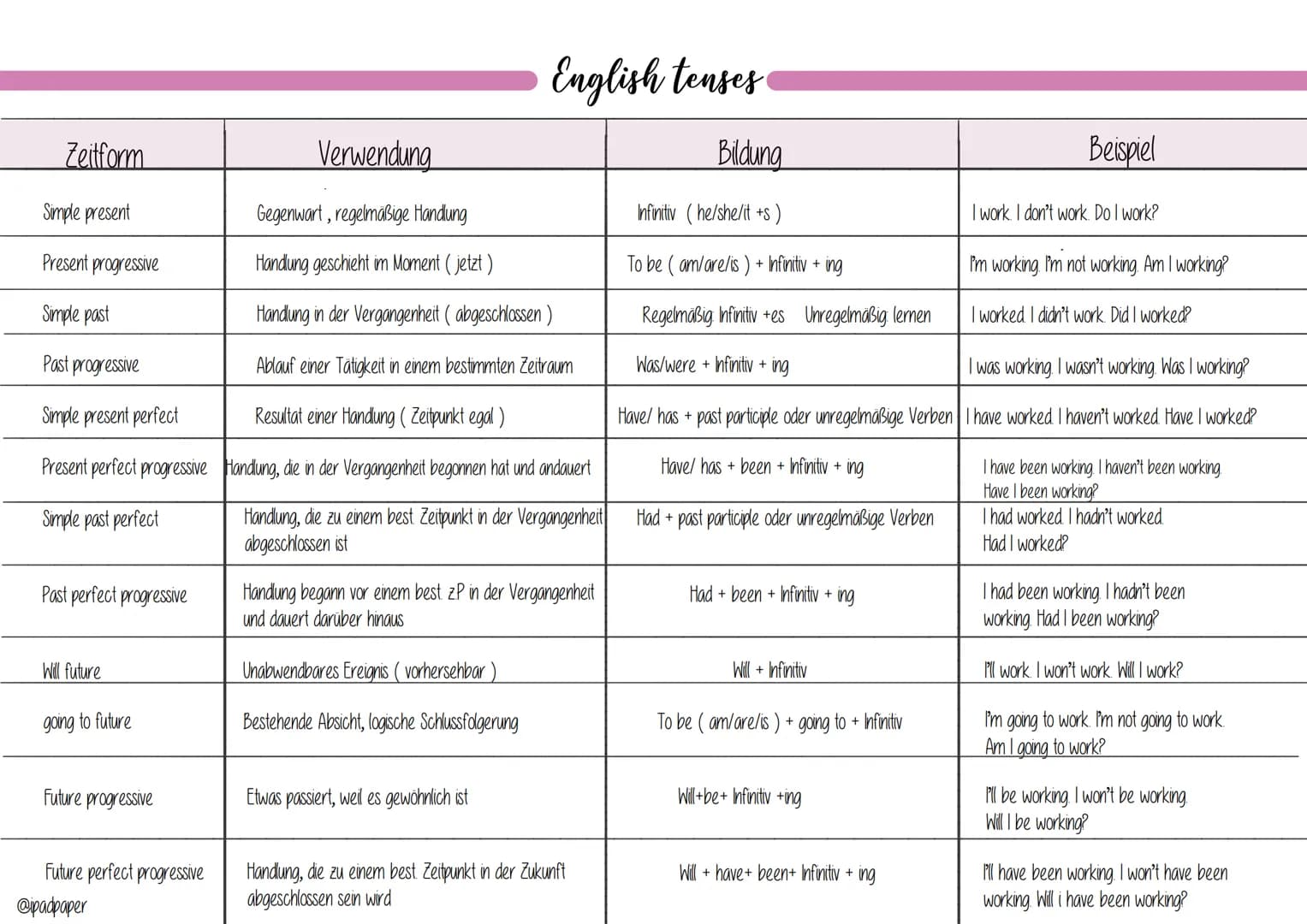 Zeitform
Simple present
Present progressive
Simple past
Past progressive
Simple present perfect
Present perfect progressive
Simple past perf
