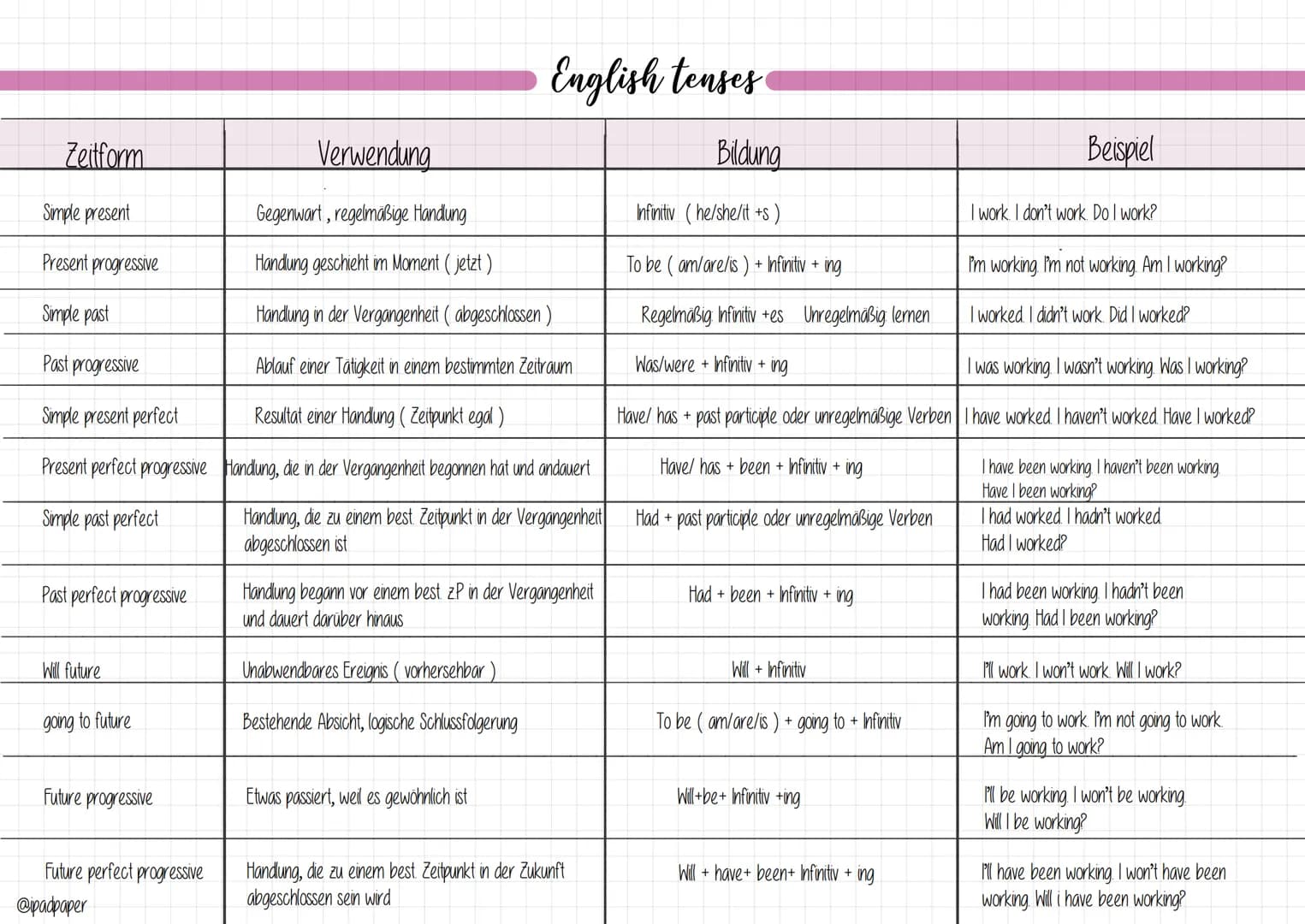Zeitform
Simple present
Present progressive
Simple past
Past progressive
Simple present perfect
Present perfect progressive
Simple past perf