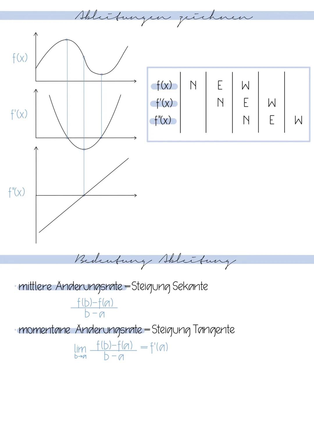# Ableitungen

| f(x) = x | f'(x)=n.x^{n-1} |
|---|---|
Wurzeln
| f(x)=√x | f'(x)= $\frac{1}{2√x}$ |
Brüche
| f(x) = $\frac{1}{x}$ = x^{-1} 