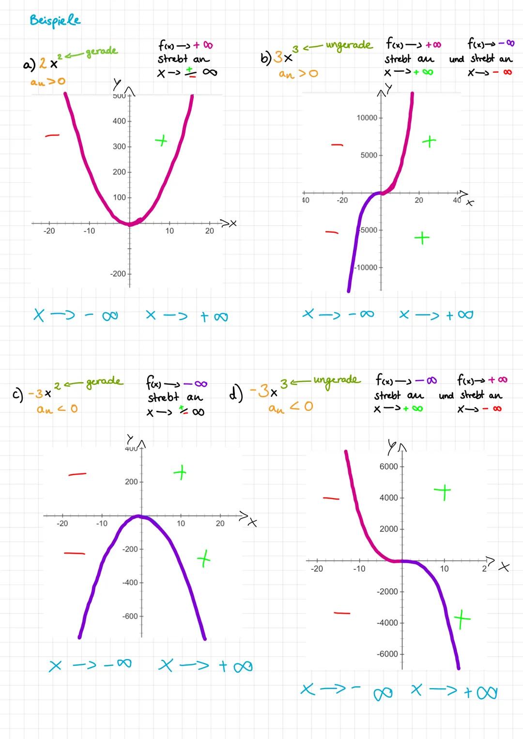 Kurvendisskussion
+ X
|
× ·|·
пол
Eril WAS ALLES ZU EINER
KURVENDISKUSSION
GEHÖRT
f(x)
Schnittpunkt Y-Achse
Nullstelle
Grenzverhalten
f(x) =
