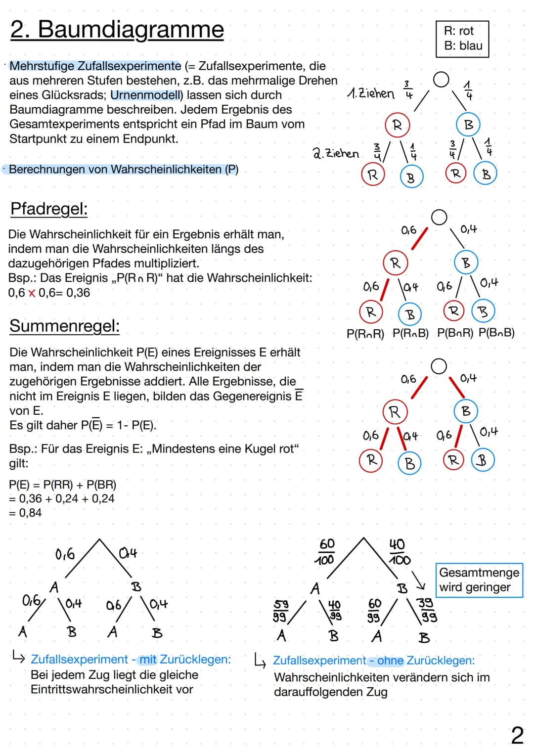 Regelheft Stochastik Inhaltsverzeichnis
Thema
1. Stockastik
Glossar
2. Baumdiagramme
Pfadregel
Summenregel.
3. Vierfeldertafel.
4. Kombinato