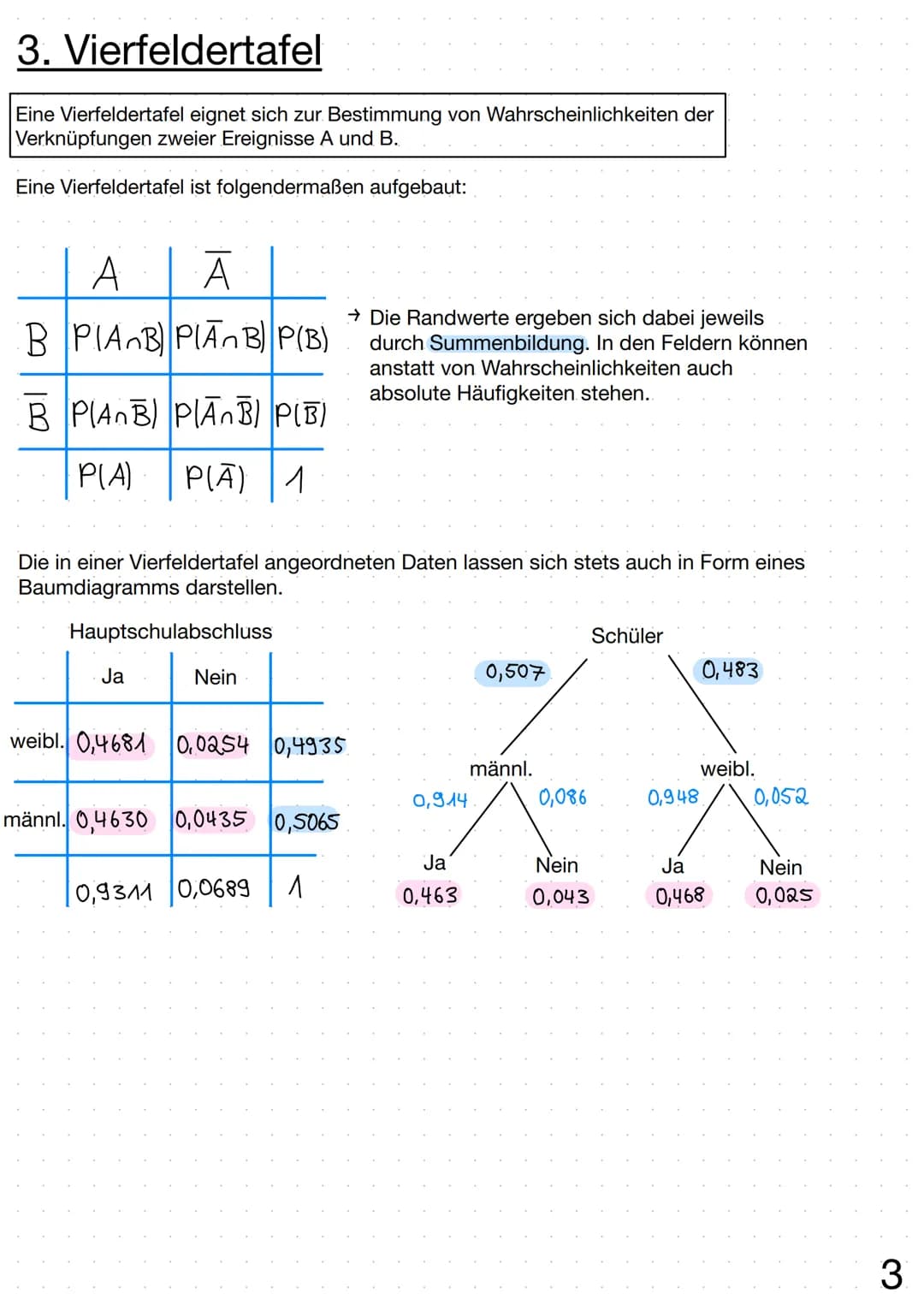 Regelheft Stochastik Inhaltsverzeichnis
Thema
1. Stockastik
Glossar
2. Baumdiagramme
Pfadregel
Summenregel.
3. Vierfeldertafel.
4. Kombinato