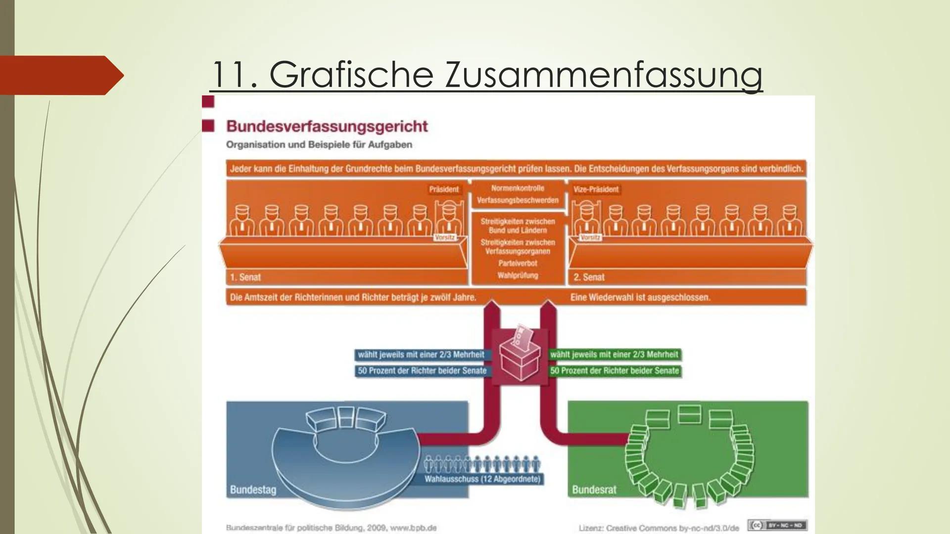 Handout Bundesverfassungsgericht
Bundesverfassungsgericht, was ist das?
Höchstes Gericht in Deutschland
1951 gegründet in Karlsruhe
Gericht 