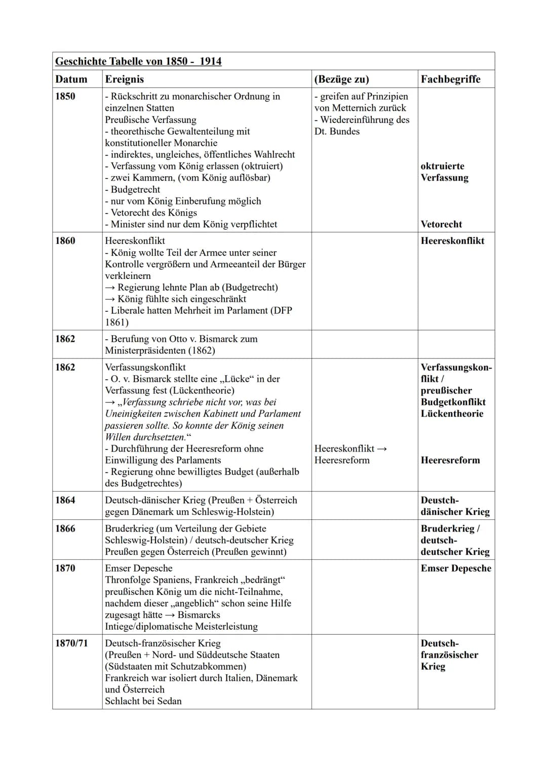 Geschichte Tabelle von 1850 - 1914
Datum Ereignis
1850
1860
1862
1862
1864
1866
1870
1870/71
- Rückschritt zu monarchischer Ordnung in
einze