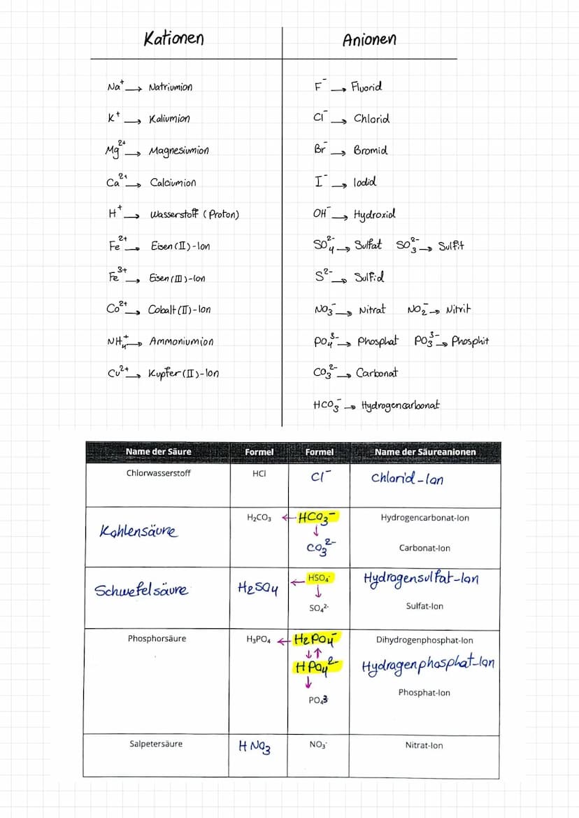 Reaktionsgeschwindigkeit
& Chemisches
Gleichgewicht
(Lernzettel) 1.Basiswissen
1.1. Periodensystem
Periode ist die Zeile, die beschreibt,
wi