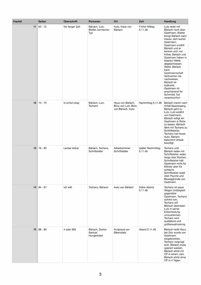 Kapitel
Seiten
1 5-12
2 13-18
3 19-23
4 24-28
5 29-31
6 32 - 41
Tabellarische Übersicht des Romanes ,,Der Richter und sein Henker"
Überschri