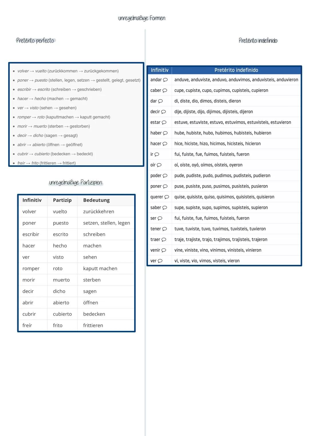 Pretérito perfecto vs. Pretérito indefinido
Pretérito perfecto und Pretérito indefinite werden für abgeschlossene Handlungen benutzt, aber d