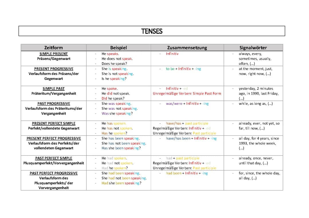 Tenses, Grammar, Zeitformen, Grammatik